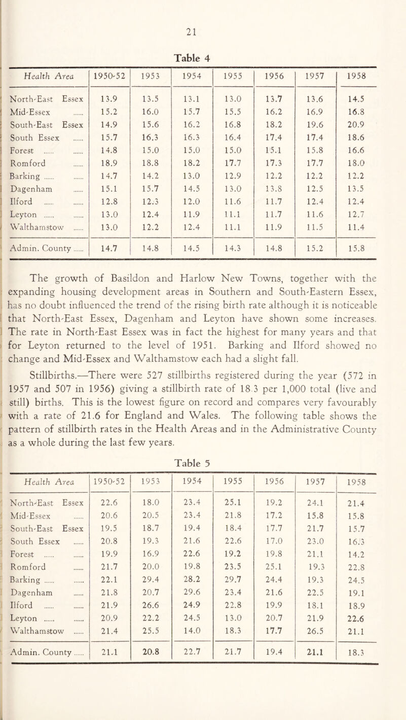 Table 4 Health Area 1950-52 1953 1954 1955 1956 1957 1958 North-East Essex 13.9 13.5 13.1 13.0 13.7 13.6 14.5 Mid-Essex 15.2 16.0 15.7 15.5 16.2 16.9 16.8 South-East Essex 14.9 15.6 16.2 16.8 18.2 19.6 20.9 South Essex 15.7 16.3 16.3 16.4 17.4 17.4 18.6 Forest 14.8 15.0 15.0 15.0 15.1 15.8 16.6 Romford 18.9 18.8 18.2 17.7 17.3 17.7 18.0 Barking 14.7 14.2 13.0 12.9 12.2 12.2 12.2 Dagenham 15.1 15.7 14.5 13.0 13.8 12.5 13.5 Ilford 12.8 12.3 12.0 11.6 11.7 12.4 12.4 Leyton 13.0 12.4 11.9 11.1 11.7 11.6 12.7 Walthamstow 13.0 12.2 12.4 11.1 11.9 11.5 11.4 Admin. County 14.7 14.8 14.5 14.3 14.8 15.2 15.8 The growth of Basildon and Harlow New Towns, together with the expanding housing development areas in Southern and South-Eastern Essex, has no doubt influenced the trend of the rising birth rate although it is noticeable that North-East Essex, Dagenham and Leyton have shown some increases. The rate in North-East Essex was in fact the highest for many years and that for Leyton returned to the level of 1951. Barking and Ilford showed no change and Mid-Essex and Walthamstow each had a slight fall. Stillbirths.—There were 527 stillbirths registered during the year (572 in 1957 and 507 in 1956) giving a stillbirth rate of 18 3 per 1,000 total (live and still) births. This is the lowest figure on record and compares very favourably with a rate of 21.6 for England and Wales. The following table shows the pattern of stillbirth rates in the Health Areas and in the Administrative County as a whole during the last few years. Table 5 Health Area 1950-52 1953 1954 1955 1956 1957 1958 North-East Essex 22.6 18.0 23.4 25.1 19.2 24.1 21.4 Mid-Essex 20.6 20.5 23.4 21.8 17.2 15.8 15.8 South-East Essex 19.5 18.7 19.4 18.4 17.7 21.7 15.7 South Essex 20.8 19.3 21.6 22.6 17.0 23.0 16.3 Forest 19.9 16.9 22.6 19.2 19.8 21.1 14.2 Romford 21.7 20.0 19.8 23.5 25.1 19.3 22.8 Barking 22.1 29.4 28.2 29.7 24.4 19.3 24.5 Dagenham 21.8 20.7 29.6 23.4 21.6 22.5 19.1 Ilford 21.9 26.6 24.9 22.8 19.9 18.1 18.9 Leyton 20.9 22.2 24.5 13.0 20.7 21.9 22.6 Walthamstow 21.4 25.5 14.0 18.3 17.7 26.5 21.1