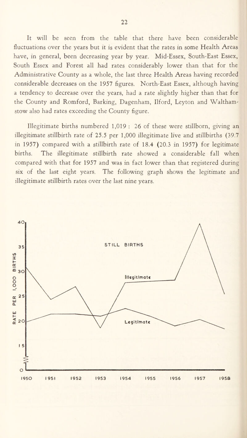 RATE PER 1,000 BIRTHS It will be seen from the table that there have been considerable fluctuations over the years but it is evident that the rates in some Health Areas have, in general, been decreasing year by year. Mid-Essex, South-East Essex, South Essex and Forest all had rates considerably lower than that for the Administrative County as a whole, the last three Health Areas having recorded considerable decreases on the 1957 figures. North-East Essex, although having a tendency to decrease over the years, had a rate slightly higher than that for the County and Romford, Barking, Dagenham, Ilford, Leyton and Waltham- stow also had rates exceeding the County figure. Illegitimate births numbered 1,019 : 26 of these were stillborn, giving an illegitimate stillbirth rate of 25.5 per 1,000 illegitimate live and stillbirths (39.7 in 1957) compared with a stillbirth rate of 18.4 (20.3 in 1957) for legitimate births. The illegitimate stillbirth rate showed a considerable fall when compared with that for 1957 and was in fact lower than that registered during six of the last eight years. The following graph shows the legitimate and illegitimate stillbirth rates over the last nine years.