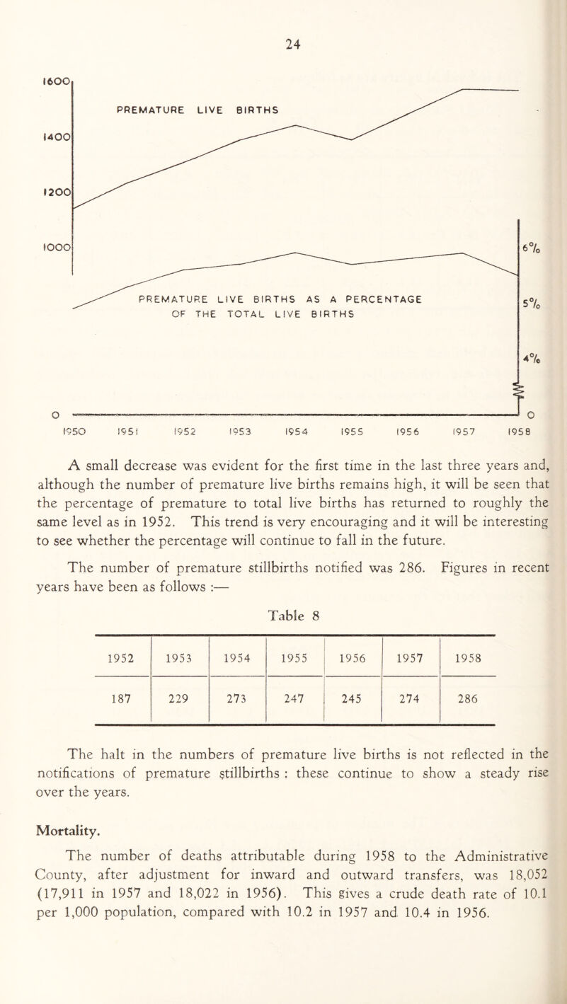 A small decrease was evident for the first time in the last three years and, although the number of premature live births remains high, it will be seen that the percentage of premature to total live births has returned to roughly the same level as in 1952. This trend is very encouraging and it will be interesting to see whether the percentage will continue to fall in the future. The number of premature stillbirths notified was 286. Figures in recent years have been as follows :— Table 8 1952 1953 1954 1955 1956 1957 1958 187 229 273 247 245 274 286 The halt in the numbers of premature live births is not reflected in the notifications of premature stillbirths : these continue to show a steady rise over the years. Mortality. The number of deaths attributable during 1958 to the Administrative County, after adjustment for inward and outward transfers, was 18,052 (17,911 in 1957 and 18,022 in 1956). This gives a crude death rate of 10.1 per 1,000 population, compared with 10.2 in 1957 and 10.4 in 1956.