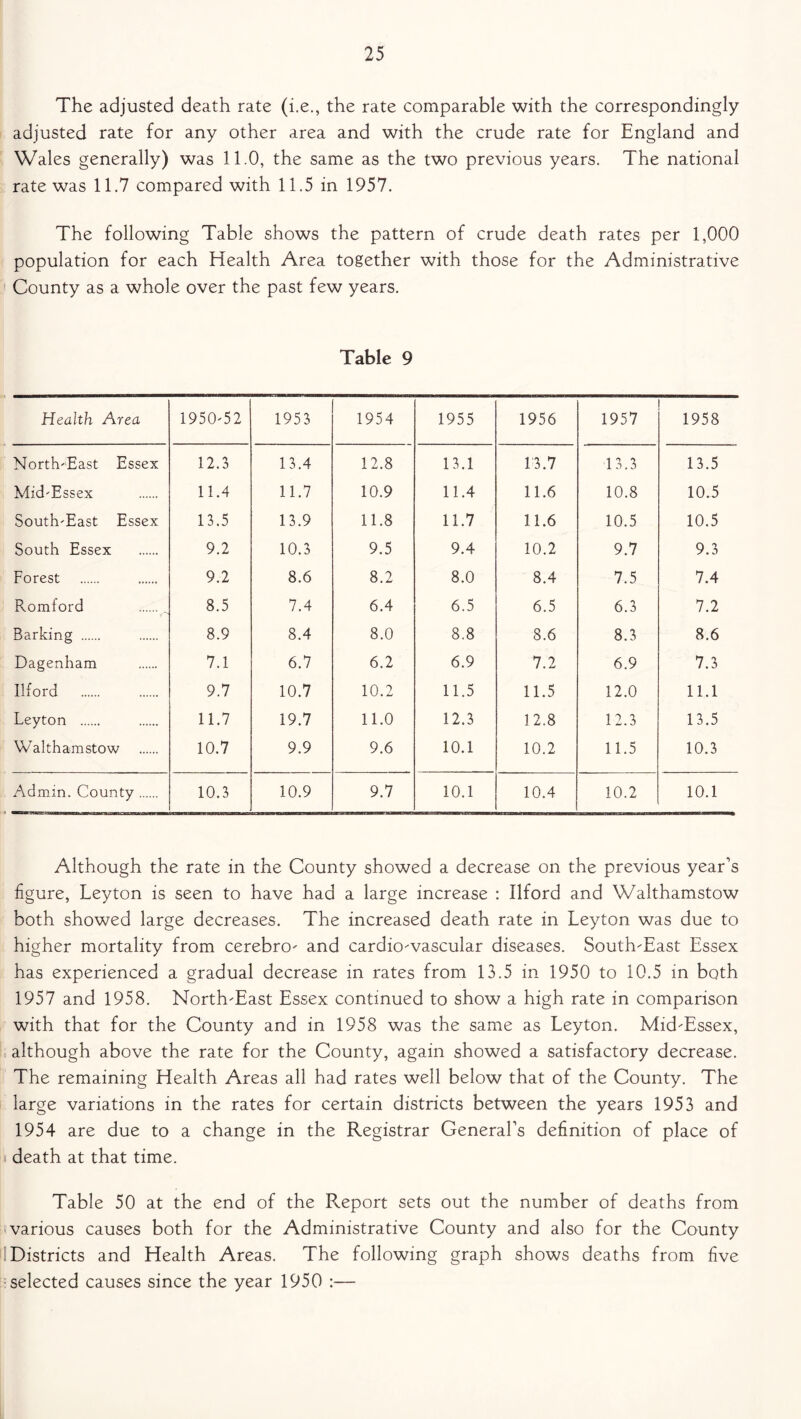 The adjusted death rate (i.e., the rate comparable with the correspondingly- adjusted rate for any other area and with the crude rate for England and Wales generally) was 11.0, the same as the two previous years. The national rate was 11.7 compared with 11.5 in 1957. The following Table shows the pattern of crude death rates per 1,000 population for each Health Area together with those for the Administrative County as a whole over the past few years. Table 9 Health Area 1950-52 1953 1954 1955 1956 1957 1958 North-East Essex 12.3 13.4 12.8 13.1 13.7 13.3 13.5 Mid-Essex 11.4 11.7 10.9 11.4 11.6 10.8 10.5 South-East Essex 13.5 13.9 11.8 11.7 11.6 10.5 10.5 South Essex 9.2 10.3 9.5 9.4 10.2 9.7 9.3 Forest 9.2 8.6 8.2 8.0 8.4 7.5 7.4 Romford 8.5 7.4 6.4 6.5 6.5 6.3 7.2 Barking 8.9 8.4 8.0 8.8 8.6 8.3 8.6 Dagenham 7.1 6.7 6.2 6.9 7.2 6.9 7.3 Ilford 9.7 10.7 10.2 11.5 11.5 12.0 11.1 Leyton 11.7 19.7 11.0 12.3 12.8 12.3 13.5 Walthamstow 10.7 9.9 9.6 10.1 10.2 11.5 10.3 Admin. County 10.3 10.9 9.7 10.1 10.4 10.2 10.1 Although the rate in the County showed a decrease on the previous year’s figure, Leyton is seen to have had a large increase : Ilford and Walthamstow both showed large decreases. The increased death rate in Leyton was due to higher mortality from cerebro- and cardiovascular diseases. South-East Essex has experienced a gradual decrease in rates from 13.5 in 1950 to 10.5 in both 1957 and 1958. North-East Essex continued to show a high rate in comparison with that for the County and in 1958 was the same as Leyton. Mid-Essex, although above the rate for the County, again showed a satisfactory decrease. The remaining Health Areas all had rates well below that of the County. The large variations in the rates for certain districts between the years 1953 and 1954 are due to a change in the Registrar General’s definition of place of death at that time. Table 50 at the end of the Report sets out the number of deaths from various causes both for the Administrative County and also for the County Districts and Health Areas. The following graph shows deaths from five selected causes since the year 1950 :—