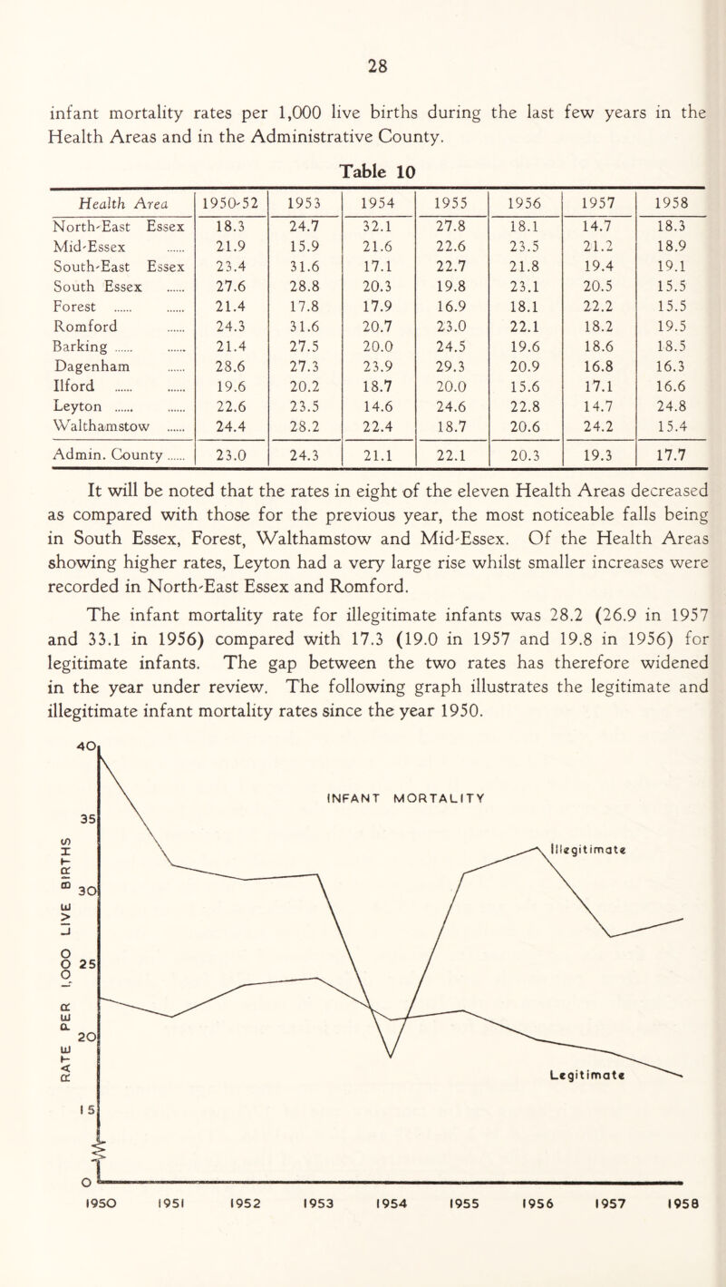 infant mortality rates per 1,000 live births during the last few years in the Health Areas and in the Administrative County. Table 10 Health Area 1950-52 1953 1954 1955 1956 1957 1958 North-East Essex 18.3 24.7 32.1 27.8 18.1 14.7 18.3 Mid-Essex 21.9 15.9 21.6 22.6 23.5 21.2 18.9 South-East Essex 23.4 31.6 17.1 22.7 21.8 19.4 19.1 South Essex 27.6 28.8 20.3 19.8 23.1 20.5 15.5 Forest 21.4 17.8 17.9 16.9 18.1 22.2 15.5 Romford 24.3 31.6 20.7 23.0 22.1 18.2 19.5 Barking 21.4 27.5 20.0 24.5 19.6 18.6 18.5 Dagenham 28.6 27.3 23.9 29.3 20.9 16.8 16.3 Ilford 19.6 20.2 18.7 20.0 15.6 17.1 16.6 Leyton 22.6 23.5 14.6 24.6 22.8 14.7 24.8 Walthamstow 24.4 28.2 22.4 18.7 20.6 24.2 15.4 Admin. County 23.0 24.3 21.1 22.1 20.3 19.3 17.7 It will be noted that the rates in eight of the eleven Health Areas decreased as compared with those for the previous year, the most noticeable falls being in South Essex, Forest, Walthamstow and Mid-Essex. Of the Health Areas showing higher rates, Leyton had a very large rise whilst smaller increases were recorded in North-East Essex and Romford. The infant mortality rate for illegitimate infants was 28.2 (26.9 in 1957 and 33.1 in 1956) compared with 17.3 (19.0 in 1957 and 19.8 in 1956) for legitimate infants. The gap between the two rates has therefore widened in the year under review. The following graph illustrates the legitimate and illegitimate infant mortality rates since the year 1950.