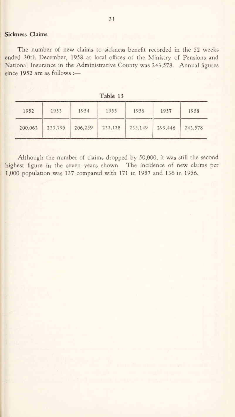 Sickness Claims The number of new claims to sickness benefit recorded in the 52 weeks ended 30th December, 1958 at local offices of the Ministry of Pensions and National Insurance in the Administrative County was 243,578. Annual figures since 1952 are as follows :— Table 13 1952 1953 1954 1956 1956 1957 1958 200,062 233,795 206,259 233,138 235,149 299,446 243,578 Although the number of claims dropped by 50,000, it was still the second highest figure in the seven years shown. The incidence of new claims per 1,000 population was 137 compared with 171 in 1957 and 136 in 1956.