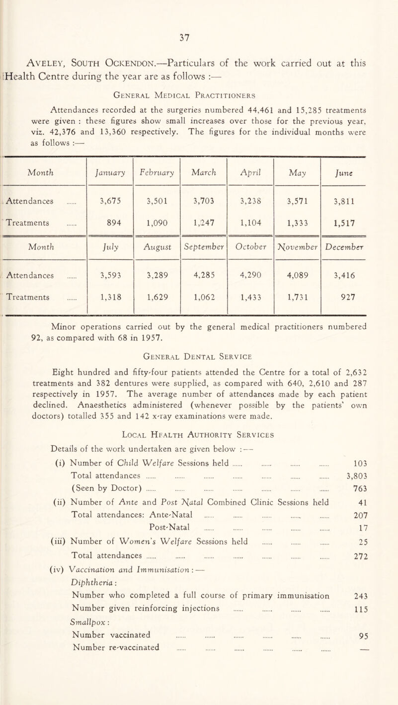 Aveley, South Ockendon.—Particulars of the work carried out at this Health Centre during the year are as follows :— General Medical Practitioners Attendances recorded at the surgeries numbered 44,461 and 15,285 treatments were given : these figures show small increases over those for the previous year, viz,. 42,376 and 13,360 respectively. The figures for the individual months were as follows :—- Month January February March April May June Attendances 3,675 3,501 3,703 3,238 3,571 3,811 Treatments 894 1,090 1,1247 1,104 1,333 1,517 Month July August September October Tsjovember December Attendances 3,593 3,289 4,285 4,290 4,089 3,416 Treatments 1,318 1,629 1,062 1,433 1,731 927 Minor operations carried out by the general medical practitioners numbered 92, as compared with 68 in 1957. General Dental Service Eight hundred and fifty-four patients attended the Centre for a total of 2,63 2 treatments and 382 dentures were supplied, as compared with 640, 2,610 and 287 respectively in 1957. The average number of attendances made by each patient declined. Anaesthetics administered (whenever possible by the patients’ own doctors) totalled 355 and 142 x-ray examinations were made. Local Health Authority Services Details of the work undertaken are given below —■ (i) Number of Child Welfare Sessions held 103 Total attendances 3,803 (Seen by Doctor) 763 (ii) Number of Ante and Post 7sfatal Combined Clinic Sessions held 41 Total attendances: Ante-Natal 207 Post-Natal 17 (iii) Number of Womens Welfare Sessions held 25 Total attendances 272 (iv) Vaccination and Immunisation: — Diphtheria: Number who completed a full course of primary immunisation 243 Number given reinforcing injections 115 Smallpox : Number vaccinated 95 Number re-vaccinated