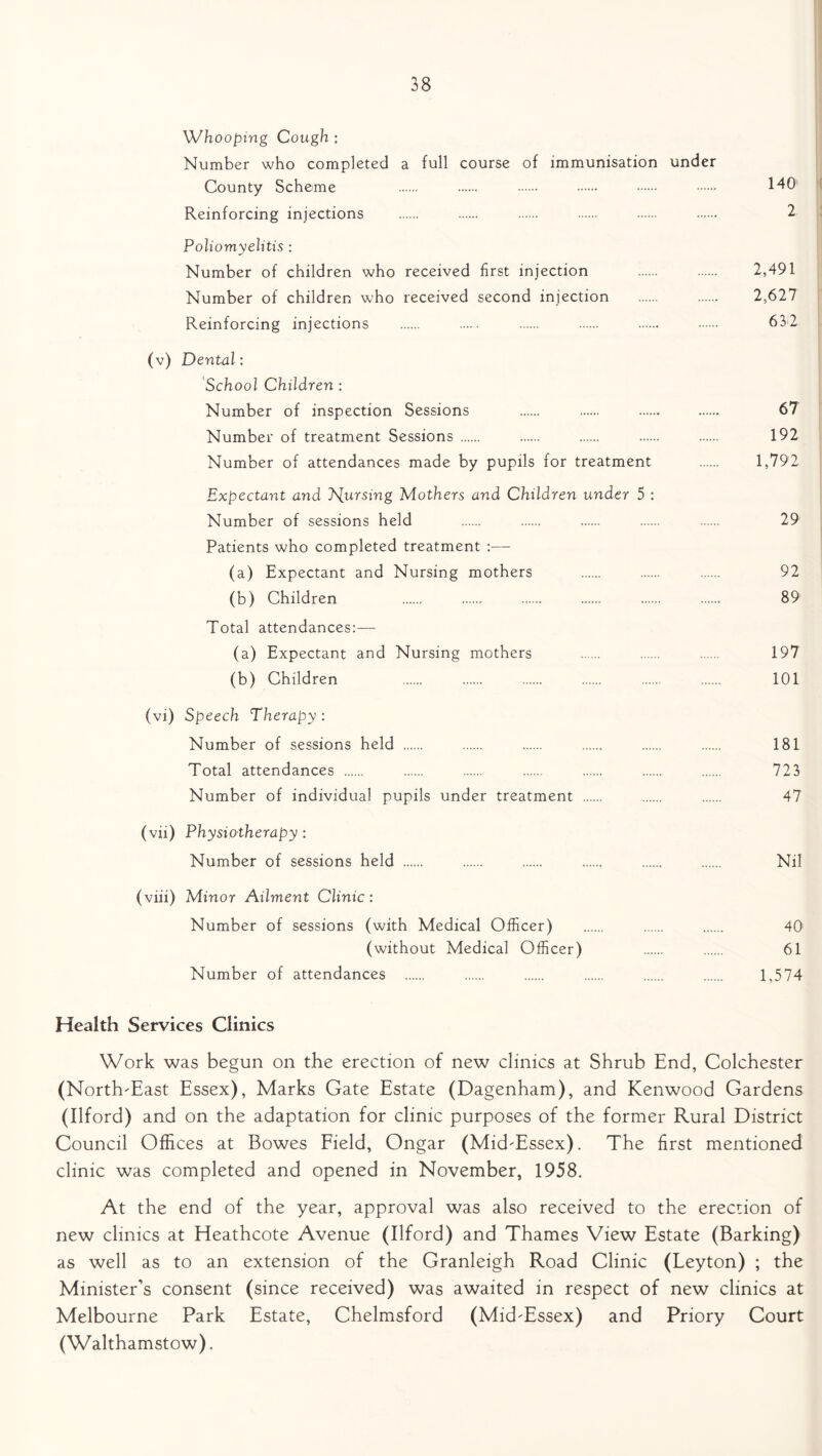 Whooping Cough : Number who completed a full course of immunisation under County Scheme 140 Reinforcing injections 2 Poliomyelitis : Number of children who received first injection 2,491 Number of children who received second injection 2,627 Reinforcing injections 632 (v) Dental: School Children : Number of inspection Sessions 67 Number of treatment Sessions 192 Number of attendances made by pupils for treatment 1,792 Expectant and pursing Mothers and Children under 5 : Number of sessions held 29 Patients who completed treatment :— (a) Expectant and Nursing mothers 92 (b) Children 89 Total attendances:— (a) Expectant and Nursing mothers 197 (b) Children 101 (vi) Speech Therapy : Number of sessions held 181 Total attendances 723 Number of individual pupils under treatment 47 (vii) Physiotherapy: Number of sessions held Nil (viii) Minor Ailment Clinic: Number of sessions (with Medical Officer) 40 (without Medical Officer) 61 Number of attendances 1,574 Health Services Clinics Work was begun on the erection of new clinics at Shrub End, Colchester (North-East Essex), Marks Gate Estate (Dagenham), and Kenwood Gardens (Ilford) and on the adaptation for clinic purposes of the former Rural District Council Offices at Bowes Field, Ongar (Mid-Essex). The first mentioned clinic was completed and opened in November, 1958. At the end of the year, approval was also received to the erection of new clinics at Heathcote Avenue (Ilford) and Thames View Estate (Barking) as well as to an extension of the Granleigh Road Clinic (Leyton) ; the Minister’s consent (since received) was awaited in respect of new clinics at Melbourne Park Estate, Chelmsford (Mid-Essex) and Priory Court (Walthamstow).