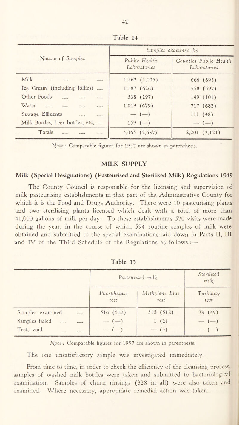 Table 14 7Mature of Samples Samples examined by Public Health Laboratories Counties Public Health Laboratories Milk 1,162 (1,035) 666 (693) Ice Cream (including lollies) 1,187 (626) 558 (597) Other Foods 538 (297) 149 (101) Water 1,019 (679) 717 (682) Sewage Effluents - (-) 111 (48) Milk Bottles, beer bottles, etc 159 (-) - (-) Totals 4,065 (2,637) 2,201 (2,121) 7Tote : Comparable figures for 1957 are shown in parenthesis. MILK SUPPLY Milk (Special Designations) (Pasteurised and Sterilised Milk) Regulations 1949 The County Council is responsible for the licensing and supervision of milk pasteurising establishments in that part of the Administrative County for which it is the Food and Drugs Authority. There were 10 pasteurising plants and two sterilising plants licensed which dealt with a total of more than 41,000 gallons of milk per day. To these establishments 570 visits were made during the year, in the course of which 594 routine samples of milk were obtained and submitted to the special examinations laid down in Parts II, III and IV of the Third Schedule of the Regulations as follows :— Table 15 Pasteurised mil\ Sterilised mil\ Phosphatase test Methylene Blue test Turbidity test Samples examined 516 (512) 515 (512) 78 (49) Samples failed - (-) 1 (2) - (-) Tests void - (—) - (4) - (-) Vo'te : Comparable figures for 1957 are shown in parenthesis. The one unsatisfactory sample was investigated immediately. From time to time, in order to check the efficiency of the cleansing process, samples of washed milk bottles were taken and submitted to bacteriological examination. Samples of churn rinsings (328 in all) were also taken and examined. Where necessary, appropriate remedial action was taken.