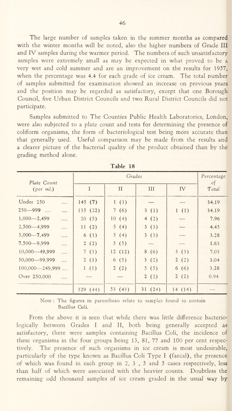 The large number of samples taken in the summer months as compared with the winter months will be noted, also the higher numbers of Grade III and IV samples during the warmer period. The numbers of such unsatisfactory samples were extremely small as may be expected in what proved to be a very wet and cold summer and are an improvement on the results for 1957, when the percentage was 4.4 for each grade of ice cream. The total number of samples submitted for examination showed an increase on previous years and the position may be regarded as satisfactory, except that one Borough Council, five Urban District Councils and two Rural District Councils did not participate. Samples submitted to The Counties Public Health Laboratories, London, were also subjected to a plate count and tests for determining the presence of coliform organisms, the form of bacteriological test being more accurate than that generally used. Useful comparison may be made from the results and a clearer picture of the bacterial quality of the product obtained than by the grading method alone. Table 18 Plate Count (per ml.) Grades Percentage of Total I II III IV Under 250 145 (7) 1 (1) — — 34.19 250—999 135 (22) 7 (6) 3 (1) 1 (1) 34.19 1,000—2,499 20 (5) 10 (4) 4 (2) — 7.96 2,500—4,999 11 (2) 5 (4) 3 (3) — 4.45 5,000—7,499 6 (1) 5 (4) 3 (3) — 3.28 7,500^-9,999 2 (2) 5 (5) — — 1.63 10,000—49,999 7 (3) 12 (12) 8 (6) 3 (3) 7.03 50,000—99,999 2 (1) 6 (5) 3 (2) 2 (2) 3.04 100,000—249,999 1 (1) 2 (2) 5 (5) 6 (6) 3.28 Over 250,000 — — 2 (2) 2 (2) 0.94 329 (44) 53 (43) 31 (24) 14 (14) — Note : The figures in parenthesis relate to samples found to contain Bacillus Coli. From the above it is seen that while there was little difference bacterio- logically between Grades I and II, both being generally accepted as satisfactory, there were samples containing Bacillus Coli, the incidence of these organisms in the four groups being 13, 81, 77 and 100 per cent respec' tively. The presence of such organisms in ice cream is most undesirable, particularly of the type known as Bacillus Coli Type I (faecal), the presence of which was found in each group in 2, 3 , 5 and 5 cases respectively, less than half of which were associated with the heavier counts. Doubtless the remaining odd thousand samples of ice cream graded in the usual way by