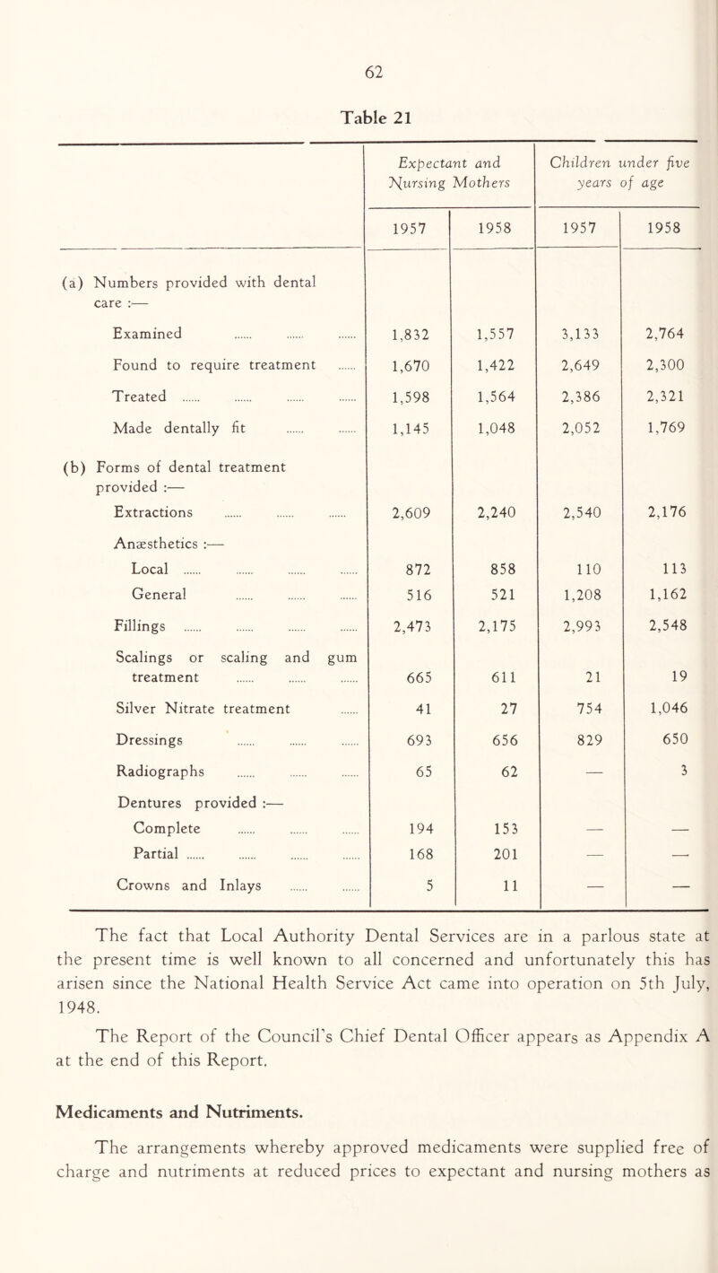 Table 21 Expectant and pursing Mothers Children under five years of age 1957 1958 1957 1958 (a) Numbers provided with dental care :— Examined 1,832 1,557 3,133 2,764 Found to require treatment 1,670 1,422 2,649 2,300 Treated 1,598 1,564 2,386 2,321 Made dentally fit 1,145 1,048 2,052 1,769 (b) Forms of dental treatment provided :— Extractions 2,609 2,240 2,540 2,176 Anaesthetics :— Local 872 858 110 113 General 516 521 1,208 1,162 Fillings 2,473 2,175 2,993 2,548 Scalings or scaling and gum treatment 665 611 21 19 Silver Nitrate treatment 41 27 754 1,046 Dressings 693 656 829 650 Radiographs 65 62 — 3 Dentures provided :— Complete 194 153 — — Partial 168 201 —- —• Crowns and Inlays 5 11 — — The fact that Local Authority Dental Services are in a parlous state at the present time is well known to all concerned and unfortunately this has arisen since the National Health Service Act came into operation on 5th July, 1948. The Report of the Council’s Chief Dental Officer appears as Appendix A at the end of this Report. Medicaments and Nutriments. The arrangements whereby approved medicaments were supplied free of charge and nutriments at reduced prices to expectant and nursing mothers as