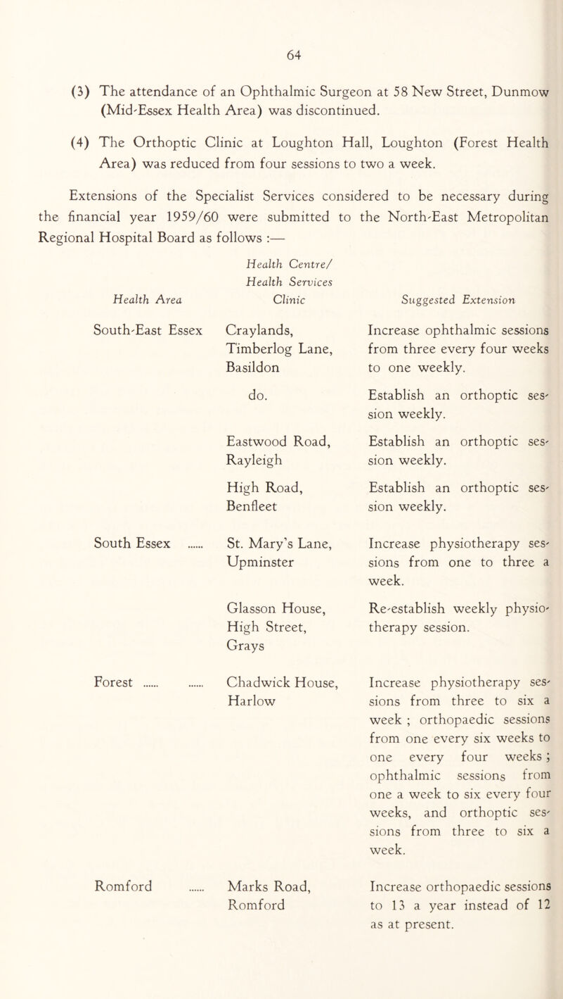 (3) The attendance of an Ophthalmic Surgeon at 58 New Street, Dunmow (Mid-Essex Health Area) was discontinued. (4) The Orthoptic Clinic at Loughton Hall, Laughton (Forest Health Area) was reduced from four sessions to two a week. Extensions of the Specialist Services considered to be necessary during the financial year 1959/60 were submitted to the North-East Metropolitan Regional Hospital Board as follows :— Health Area Health Centre/ Health Services Clinic Suggested Extension South-East Essex Craylands, T'imberlog Lane, Basildon Increase ophthalmic sessions from three every four weeks to one weekly. do. Establish an orthoptic ses- sion weekly. Eastwood Road, Rayleigh Establish an orthoptic ses- sion weekly. High Road, Benfleet Establish an orthoptic ses- sion weekly. South Essex St. Mary’s Lane, Upminster Increase physiotherapy ses- sions from one to three a week. Glasson House, High Street, Grays Re-establish weekly physio- therapy session. Forest Chadwick House, Harlow Increase physiotherapy ses- sions from three to six a week ; orthopaedic sessions from one every six weeks to one every four weeks; ophthalmic sessions from one a week to six every four weeks, and orthoptic ses- sions from three to six a week. Romford Marks Road, Romford Increase orthopaedic sessions to 13 a year instead of 12 as at present.