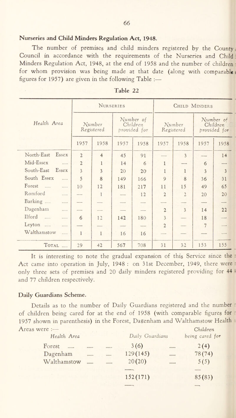 Nurseries and Child Minders Regulation Act, 1948. The number of premises and child minders registered by the County Council in accordance with the requirements of the Nurseries and Child Minders Regulation Act, 1948, at the end of 1958 and the number of children for whom provision was being made at that date (along with comparable figures for 1957) are given in the following Table :— Table 22 Health Area Nurseries Child Minders Number Registered Number of Children provided for Number Registered J^lumber of Children provided for 1957 1958 1957 1958 1957 1958 1957 1958 North-East Essex 2 4 45 91 — 3 — 14 Mid-Essex 2 1 14 6 1 — 6 — South-East Essex 3 3 20 20 1 1 3 3 South Essex 5 8 149 166 9 8 36 31 Forest 10 12 181 217 11 15 49 65 Romford — 1 — 12 2 7 20 20 Barking — — — — — — — — Dagenham — — — 2 3 14 22 Ilford 6 12 142 180 3 — 18 —• Leyton — — —■ -—- 2 — 7 —- Walthamstow 1 1 16 16 —- — — —■ Total 29 42 567 708 31 3:2 153 155 It is interesting to note the gradual expansion of this Service since the Act came into operation in July, 1948 : on 31st December, 1949, there were only three sets of premises and 20 daily minders registered providing for 44 and 77 children respectively. Daily Guardians Scheme. Details as to the number of Daily Guardians registered and the number of children being cared for at the end of 1958 (with comparable figures for 1957 shown in parenthesis) in the Forest, Dagenham and Walthamstow Health Areas were :— Children Health Area Daily Guardians being cared for Forest 3(6) 2(4) Dagenham 129(145) 78(74) Walthamstow 20(20) 5(5) 152(171) 85(83)