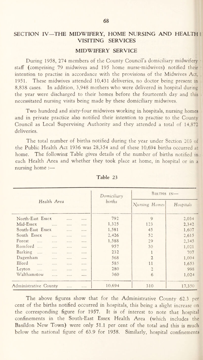 SECTION IV—THE MIDWIFERY, HOME NURSING AND HEALTH 5 VISITING SERVICES MIDWIFERY SERVICE During 1958, 274 members of the County Council’s domiciliary midwifery staff (comprising 79 midwives and 195 home nurse-midwives) notified their intention to practise in accordance with the provisions of the Midwives Act, 1951. These midwives attended 10,431 deliveries, no doctor being present in 8,838 cases. In addition, 3,948 mothers who were delivered in hospital during the year were discharged to their homes before the fourteenth day and this necessitated nursing visits being made by these domiciliary midwives. Two hundred and sixty-four midwives working in hospitals, nursing homes and in private practice also notified their intention to practise to the County Council as Local Supervising Authority and they attended a total of 14,872 deliveries. The total number of births notified during the year under Section 203 of the Public Health Act 1936 was 28,354 and of these 10,694 births occurred at home. The following Table gives details of the number of births notified in each Health Area and whether they took place at home, in hospital or in a nursing home :— Table 23 Health Area Domiciliary births Births ]\[ursing Homes IN Hospitals North-East Essex 792 9 2,034 Mid-Essex 1,325 123 2,342 South-East Essex 1,581 45 1,607 South Essex 2,426 52 2,615 Forest 1,588 29 2,345 Romford 957 30 1,021 Barking; 232 1 707 Dagenham 568 2 1,004 Ilford 585 11 1,653 Leyton 280 7 998 Walthamstow 360 6 1,024 Administrative County 10,694 310 17,350 The above figures show that for the Administrative County 62.3 per cent of the births notified occurred in hospitals, this being a slight increase on the corresponding figure for 1957. It is of interest to note that hospital confinements in the South-East Essex Health Area (which includes the Basildon New Town) were only 51.1 per cent of the total and this is much below the national figure of 63.9 for 1958. Similarly, hospital confinements