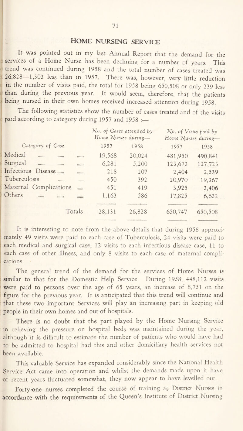 HOME NURSING SERVICE It was pointed out in my last Annual Report that the demand for the services of a Home Nurse has been declining for a number of years. This trend was continued during 1958 and the total number of cases treated was 26,828—1,303 less than in 1957. There was, however, very little reduction in the number of visits paid, the total for 1958 being 650,508 or only 239 less than during the previous year. It would seem, therefore, that the patients being nursed in their own homes received increased attention during 1958. The following statistics show the number of cases treated and of the visits paid according to category during 1957 and 1958 :— Ho. of Cases attended by Ho. of Visits paid by Home Hursts during— Home Hurses during— Category of Case 1957 1958 1957 1958 Medical 19,568 20,024 481,950 490,841 Surgical 6,281 5,200 123,673 127,723 Infectious Disease 218 207 2,404 2,539 Tuberculosis 450 392 20,970 19,367 Maternal Complications 451 419 3,925 3,406 Others 1,163 586 17,825 6,632 Totals 28,131 26,828 650,747 650,508 It is interesting to note from the above details that during 1958 approxi- mately 49 visits were paid to each case of Tuberculosis, 24 visits were paid to each medical and surgical case, 12 visits to each infectious disease case, 11 to each case of other illness, and only 8 visits to each case of maternal compli- l cations. The general trend of the demand for the services of Home Nurses is similar to that for the Domestic Help Service. During 1958, 448,112 visits were paid to persons over the age of 65 years, an increase of 8,751 on the figure for the previous year. It is anticipated that this trend will continue and that these two important Services will play an increasing part in keeping old people in their own homes and out of hospitals. There is no doubt that the part played by the Home Nursing Service in relieving the pressure on hospital beds was maintained during the year, although it is difficult to estimate the number of patients who would have had to be admitted to hospital had this and other domiciliary health services not been available. This valuable Service has expanded considerably since the National Health Service Act came into operation and whilst the demands made upon it have of recent years fluctuated somewhat, they now appear to have levelled out. Forty-one nurses completed the course of training as District Nurses in accordance with the requirements of the Queen’s Institute of District Nursing