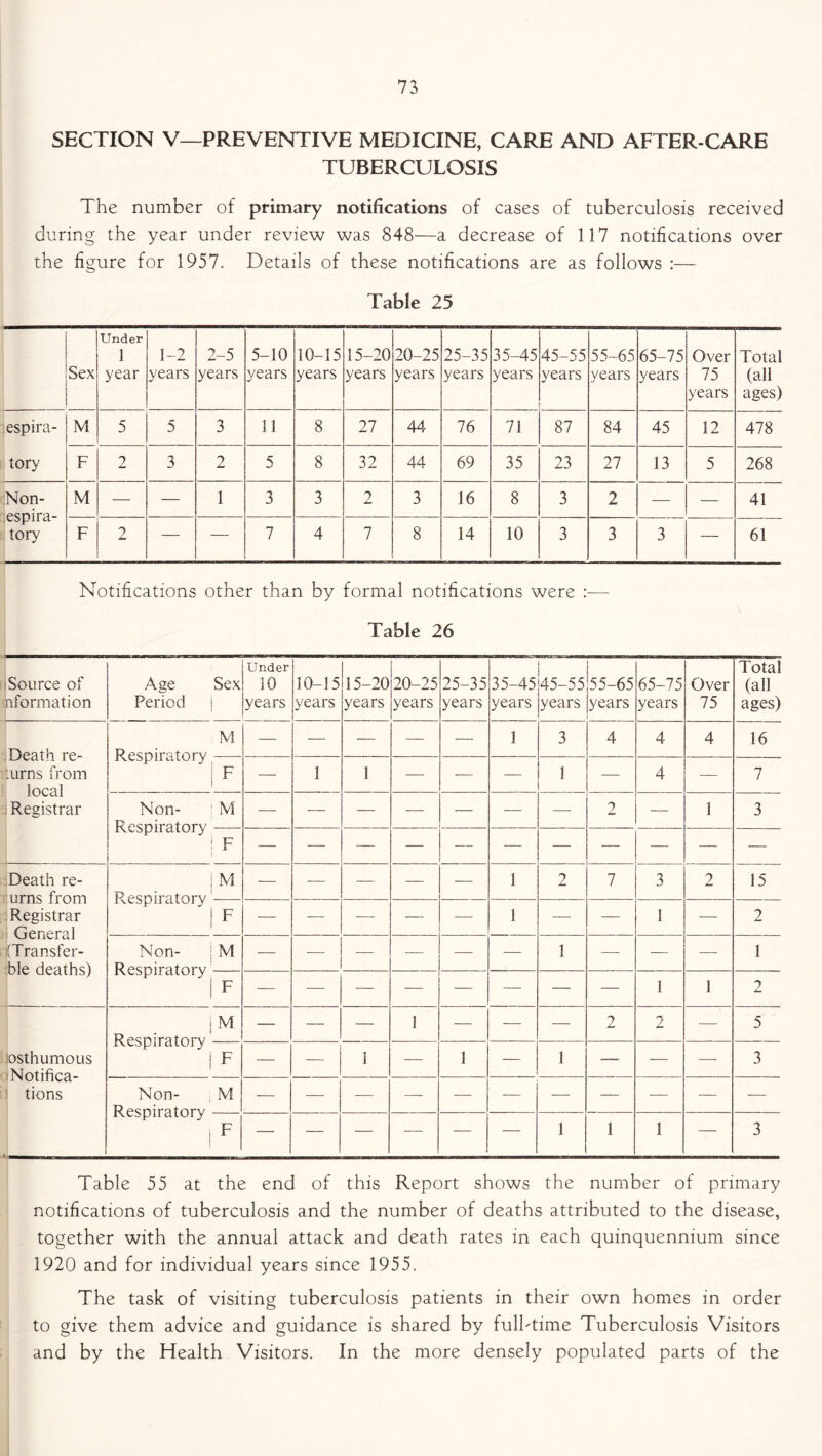 SECTION V—PREVENTIVE MEDICINE, CARE AND AFTER-CARE TUBERCULOSIS The number of primary notifications of cases of tuberculosis received during the year under review was 848—a decrease of 117 notifications over the figure for 1957. Details of these notifications are as follows :— Table 25 Sex Under 1 year 1-2 years 2-5 years 5-10 years 10-15 years 15-20 years 20-25 years 25-35 years 35-45 years 45-55 years 55-65 years 65-75 years Over 75 years Total (all ages) espira- M 5 5 3 11 8 27 44 76 71 87 84 45 12 478 tory F 2 3 2 5 8 32 44 69 35 23 27 13 5 268 Non- espira- tory M — — 1 3 3 2 3 16 8 3 2 — — 41 F 2 — — 7 4 7 8 14 10 3 3 3 — 61 Notifications other than by formal notifications were :— Table 26 Source of nformation Age Period Sex Under 10 years 10-15 years 15-20 years 20-25 years 25-35 years 35-45 years 45-55 years 55-65 years 65-75 years Over 75 Total (all ages) Death re- turns from local Registrar Respiratory M — — — — — 1 3 4 4 4 16 F — 1 1 — — — J — 4 — 7 Non- Respiratory M — — — — — — — 2 — 1 3 F — — — — — — — — — — Death re- urns from Registrar General (Transfer- ee deaths) Respiratory M — — — — — 1 2 7 3 2 15 F — — — — — 1 — — 1 — 2 Non- Respiratory M — — — — — — 1 — — — 1 F 1 1 2 Respiratory M — — — 1 — — — 2 2 — 5 psthumous Notifica- tions F — 1 — 1 — 1 — — — 3 Non- Respiratory M F — — — — — 1 1 1 — 3 Table 55 at the end of this Report shows the number of primary notifications of tuberculosis and the number of deaths attributed to the disease, together with the annual attack and death rates in each quinquennium since 1920 and for individual years since 1955. The task of visiting tuberculosis patients in their own homes in order to give them advice and guidance is shared by full-time Tuberculosis Visitors and by the Health Visitors. In the more densely populated parts of the