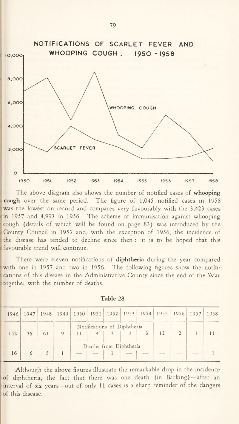 NOTIFICATIONS OF SCARLET FEVER AND The above diagram also shows the number of notified cases of whooping ■ cough over the same period. The figure of 1,045 notified cases in 1958 ; was the lowest on record and compares very favourably with the 3,423 cases in 1957 and 4,993 in 1956. The scheme of immunisation against whooping : cough (details of which will be found on page 83) was introduced by the County Council in 1953 and, with the exception of 1956, the incidence of the disease has tended to decline since then : it is to be hoped that this favourable trend will continue. There were eleven notifications or diphtheria during the year compared with one in 1957 and two in 1956. The following figures show the notifh cations of this disease in the Administrative County since the end of the War : together with the number of deaths. Table 28 1946 1947 1948 1949 1950 1951 1952 195 3 1954 1955 1956 1957 1958 Not ificatior is of E )iphthe ria 152 76 61 9 11 4 3 3 3 12 2 1 11 D eaths f rom D iphtheria 16 6 5 1 — — 1 — — — — 1 Although the above figures illustrate the remarkable drop in the incidence of diphtheria, the fact that there was one death (in Barking)—after an interval of six years—out of only 11 cases is a sharp reminder of the dangers f of this disease.