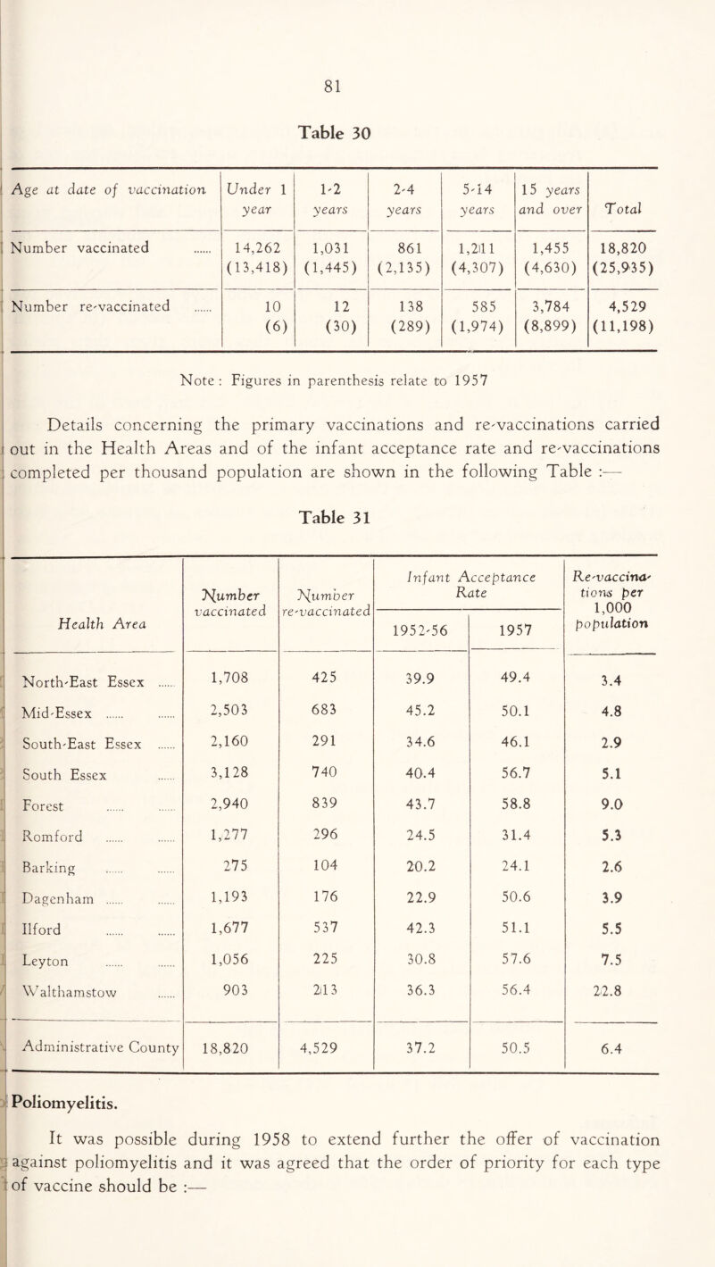Table 30 Age at date of vaccination Under 1 year 1-2 years 2-4 years 5-14 years 15 years and over Total Number vaccinated 14,262 1,031 861 1,211 1,455 18,820 (13,418) (1,445) (2,135) (4,307) (4,630) (25,935) Number re-vaccinated 10 12 138 585 3,784 4,529 (6) (30) (289) (1,974) (8,899) (11,198) Note : Figures in parenthesis relate to 1957 Details concerning the primary vaccinations and re-vaccinations carried i out in the Health Areas and of the infant acceptance rate and re-vaccinations : completed per thousand population are shown in the following Table Table 31 — ■— dumber vaccinated Jsfumber re'vaccinated Infant Acceptance Rate R e'vaccina' tic ns per 1,000 population Health Area 1952-56 1957 North-East Essex 1,708 425 39.9 49.4 3.4 Mid-Essex 2,503 683 45.2 50.1 4.8 South-East Essex 2,160 291 34.6 46.1 2.9 South Essex 3,128 740 40.4 56.7 5.1 Forest 2,940 839 43.7 58.8 9.0 Romford 1,277 296 24.5 31.4 5.3 Barking 275 104 2D. 2 24.1 2.6 Dagenham 1,193 176 22.9 50.6 3.9 Ilford 1,677 537 42.3 51.1 5.5 Leyton 1,056 225 30.8 57.6 7.5 Walthamstow 903 2il 3 36.3 56.4 22.8 Administrative County 18,820 4,529 37.2 50.5 6.4 • — Poliomyelitis. It was possible during 1958 to extend further the offer of vaccination I against poliomyelitis and it was agreed that the order of priority for each type : of vaccine should be :—