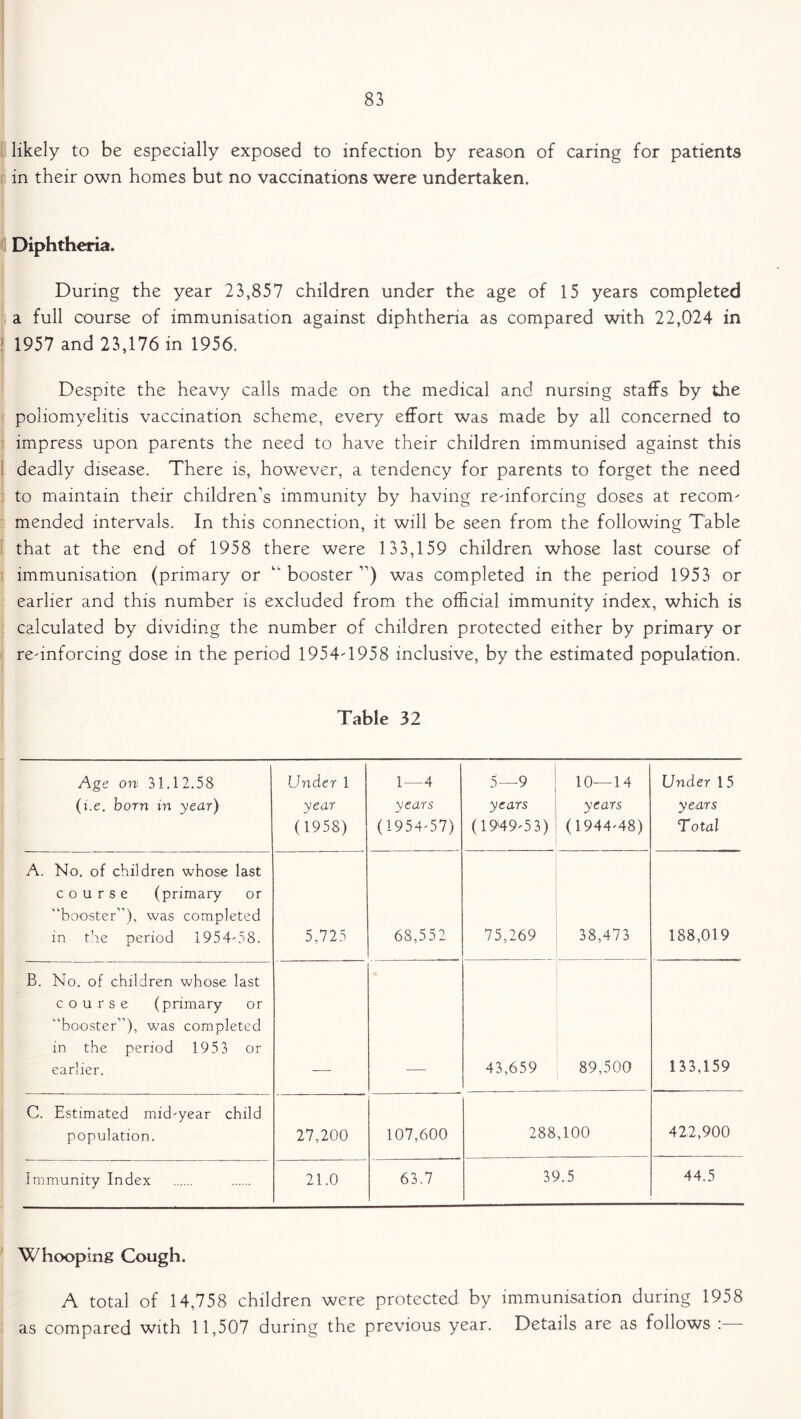 likely to be especially exposed to infection by reason of caring for patients in their own homes but no vaccinations were undertaken. <1 Diphtheria. During the year 23,857 children under the age of 15 years completed a full course of immunisation against diphtheria as compared with 22,024 in ! 1957 and 23,176 in 1956. Despite the heavy calls made on the medical and nursing staffs by the poliomyelitis vaccination scheme, every effort was made by all concerned to impress upon parents the need to have their children immunised against this deadly disease. There is, however, a tendency for parents to forget the need to maintain their children’s immunity by having re-inforcing doses at recom- mended intervals. In this connection, it will be seen from the following Table that at the end of 1958 there were 133,159 children whose last course of immunisation (primary or “ booster ”) was completed in the period 1953 or earlier and this number is excluded from the official immunity index, which is calculated by dividing the number of children protected either by primary or re-inforcing dose in the period 1954-1958 inclusive, by the estimated population. Table 32 Age on 31.12.58 (i.e. born in year) Under 1 year (1958) 1—4 years (1954-57) 5—9 years (1949-53) 10—14 years (1944-48) Under 1 5 years Total A. No. of children whose last course (primary or “booster”), was completed in the period 1954-58. 5,725 68,552 75,269 38,473 188,019 B. No. of children whose last course (primary or “booster”), was completed in the period 1953 or earlier. 43,659 89,500 133,159 C. Estimated mid-year child population. 27,200 107,600 288,100 422,900 Immunity Index 21.0 63.7 39.5 44.5 Whooping Cough. A total of 14,758 children were protected by immunisation during 1958 as compared with 11,507 during the previous year. Details are as follows