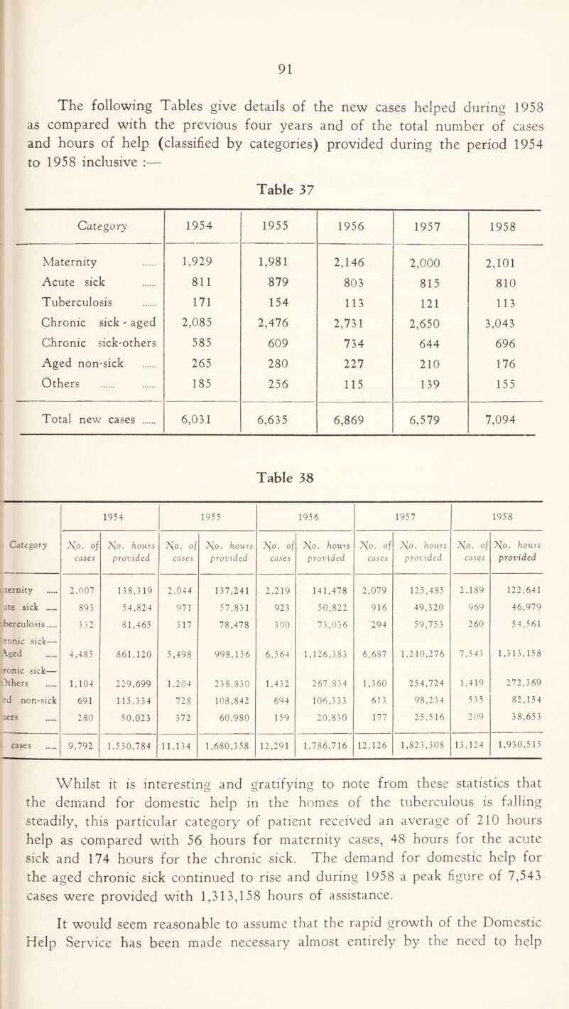 The following Tables give details of the new cases helped during 1958 as compared with the previous four years and of the total number of cases and hours of help (classified by categories) provided during the period 1954 to 1958 inclusive :— Table 37 Category 1954 1955 1956 1957 1958 Maternity 1,929 1,981 2,146 2,000 2,101 Acute sick 811 879 803 815 810 Tuberculosis 171 154 113 121 113 Chronic sick - aged 2,085 2,476 2,731 2,650 3,043 Chronic sick'Others 585 609 734 644 696 Aged non'sick 265 280 227 210 176 Others 185 256 115 139 155 Total new cases 6,031 6,635 6,869 6,579 7,094 Table 38 1954 195 5 1956 1957 1958 Category No. of cases No. hours provided No. of cases No. hours provided No. of cases No. hours provided No. of cases No. hours provided No. of cases No. hours provided .ternity 2,007 138,319 2,044 137,241 2,219 141,478 2,079 125,485 2,189 122,641 ate sick 893 54,824 971 57,831 923 50,822 916 49,320 969 46,979 berculosis 332 81,465 317 78,478 300 73,036 294 59,753 260 54,561 tonic sick— ^ged 4,485 861,120 5,498 998,156 6,564 1,126,383 6,687 1,210,276 7,543 1,313,158 ronic sick— Others 1,104 229,699 1,204 238,830 1,432 267,834 1,360 254,724 1,419 272,369 ed non-sick 691 115,334 728 108,842 694 106,333 613 98,234 5 35 82,154 lers 280 50,023 372 60,980 159 20,830 177 25,516 209 38,653 cases 9,792 1,530,784 11,134 1,680,358 12,291 1,786,716 12,126 1,823,308 13,124 1,930,5 15 Whilst it is interesting and gratifying to note from these statistics that the demand for domestic help in the homes of the tuberculous is falling steadily, this particular category of patient received an average of 210 hours help as compared with 56 hours for maternity cases, 48 hours for the acute sick and 174 hours for the chronic sick. The demand for domestic help for the aged chronic sick continued to rise and during 1958 a peak figure of 7,543 cases were provided with 1,313,158 hours of assistance. It would seem reasonable to assume that the rapid growth of the Domestic Help Service has been made necessary almost entirely by the need to help