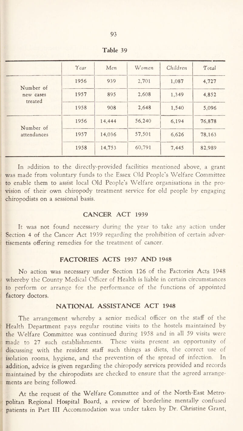 Table 39 Tear Men Women Children Total Number of new cases treated 1956 939 2,701 1,087 4,727 1957 895 2,608 1,349 4,852 1958 908 2,648 1,540 5,096 Number of attendances 1956 14,444 56,240 6,194 76,878 1957 14,036 57,501 6,626 78,163 1958 14,753 60,791 7,445 82,989 In addition to the directly-provided facilities mentioned above, a grant was made from voluntary funds to the Essex Old People’s Welfare Committee to enable them to assist local Old People’s Welfare organisations in the pro- vision of their own chiropody treatment service for old people by engaging chiropodists on a sessional basis. CANCER ACT 1939 It was not found necessary during the year to take any action under Section 4 of the Cancer Act 1939 regarding the prohibition of certain adver- tisements offering remedies for the treatment of cancer. FACTORIES ACTS 1937 AND 1948 No action was necessary under Section 126 of the Factories Acts 1948 whereby the County Medical Officer of Health is liable in certain circumstances to perform or arrange for the performance of the functions of appointed factory doctors. NATIONAL ASSISTANCE ACT 1948 The arrangement whereby a senior medical officer on the staff of the Health Department pays regular routine visits to the hostels maintained by the Welfare Committee was continued during 1958 and in all 59 visits were made to 27 such establishments. These visits present an opportunity of discussing with the resident staff such things as diets, the correct use of isolation rooms, hygiene, and the prevention of the spread of infection. In addition, advice is given regarding the chiropody services provided and records maintained by the chiropodists are checked to ensure that the agreed arrange- ments are being followed. At the request of the Welfare Committee and of the North-East Metro- politan Regional Hospital Board, a review of borderline mentally confused patients in Part III Accommodation was under taken by Dr. Christine Grant,