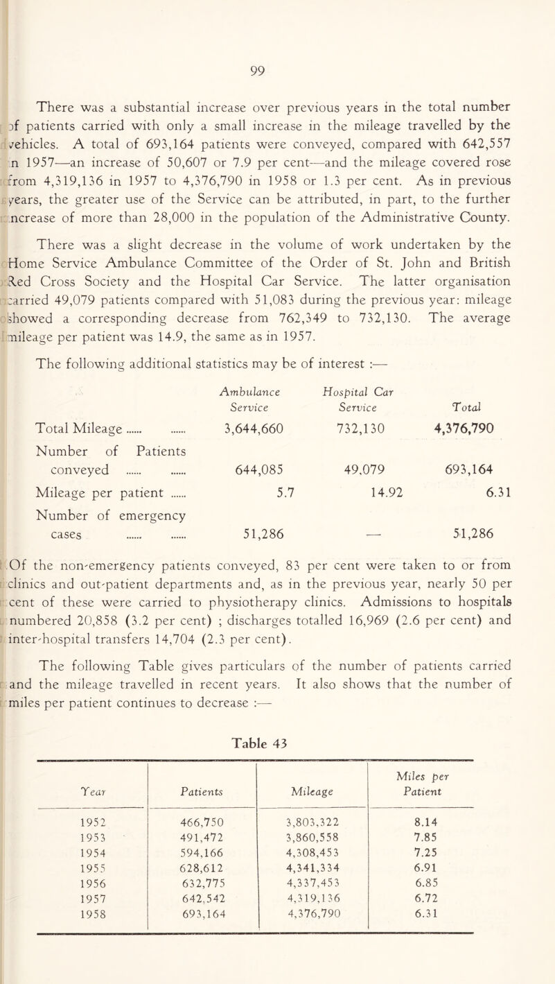 There was a substantial increase over previous years in the total number }f patients carried with only a small increase in the mileage travelled by the vehicles. A total of 693,164 patients were conveyed, compared with 642,557 n 1957—an increase of 50,607 or 7.9 per cent—and the mileage covered rose from 4,319,136 in 1957 to 4,376,790 in 1958 or 1.3 per cent. As in previous ^ears, the greater use of the Service can be attributed, in part, to the further ncrease of more than 28,000 in the population of the Administrative County. There was a slight decrease in the volume of work undertaken by the Home Service Ambulance Committee of the Order of St. John and British Red Cross Society and the Hospital Car Service. The latter organisation carried 49,079 patients compared with 51,083 during the previous year: mileage showed a corresponding decrease from 762,349 to 732,130. The average mileage per patient was 14.9, the same as in 1957. The following additional statistics may be of interest :— Ambulance Hospital Car Service Service Total Total Mileage 3,644,660 732,130 4,376/790 Number of Patients conveyed 644,085 49,079 693,164 Mileage per patient 5.7 14.92 6.31 Number of emergency cases 51,286 — 51,286 Of the non-emergency patients conveyed, 83 per cent were taken to or from clinics and out-patient departments and, as in the previous year, nearly 50 per cent of these were carried to physiotherapy clinics. Admissions to hospitals numbered 20,858 (3.2 per cent) ; discharges totalled 16,969 (2.6 per cent) and inter-hospital transfers 14,704 (2.3 per cent). The following Table gives particulars of the number of patients carried and the mileage travelled in recent years. It also shows that the number of miles per patient continues to decrease :— Table 43 Y ear Patients Mileage Miles per Patient 1952 466,750 3,803,322 8.14 1953 491,472 3,860,558 7.85 1954 594,166 4,308,453 7.25 1955 628,612 4,341,334 6.91 1956 632,775 4,337,453 6.85 1957 642,542 4,319,136 6.72 1958 693,164 4,376,790 6.31