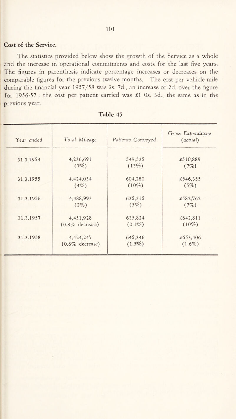 Cost of the Service. The statistics provided below show the growth of the Service as a whole and the increase in operational commitments and costs for the last five years. The figures in parenthesis indicate percentage increases or decreases on the comparable figures for the previous twelve months. The cost per vehicle mile during the financial year 1957/58 was 3s. 7d., an increase of 2d. over the figure for 1956-57 : the cost per patient carried was £1 Os. 3d., the same as in the previous year. Table 45 Tear ended Total Mileage Patients Conveyed Gross Expenditure (actual) 31.3.1954 4,236,691 549,535 £510,889 (7%) (13%) (7%) 31.3.1955 4,424,034 604,280 £546,355 (4%) (10%) (5%) 31.3.1956 4,488,993 635,315 £582,762 (2%) (5%) (7%) 31.3.1957 4,451,928 635,824 £642,811 (0.8% decrease) (0.1%) (10'%) 31.3.1958 4,424,247 645,346 £653,406 (0.6% decrease) (1.5%) (1.6%)
