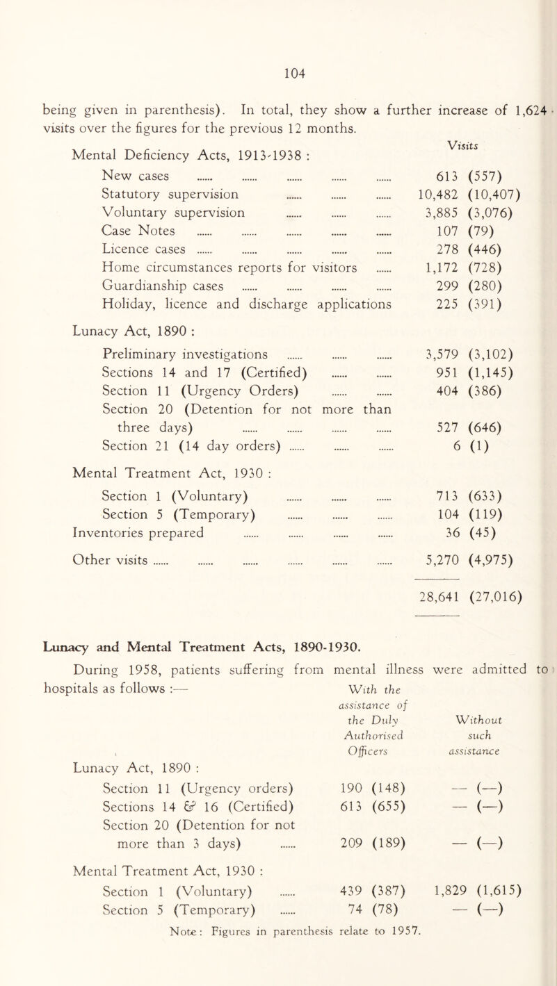 being given in parenthesis). In total, they show a further increase of 1,624 visits over the figures for the previous 12 months. Mental Deficiency Acts, 1913T938 : New cases 613 (557) Statutory supervision 10,482 (10,407) Voluntary supervision 3,885 (3,076) Case Notes 107 (79) Licence cases 278 (446) Home circumstances reports for visitors 1,172 (728) Guardianship cases 299 (280) Holiday, licence and discharge applications 225 (391) Lunacy Act, 1890 : Preliminary investigations 3,579 (3,102) Sections 14 and 17 (Certified) 951 (1,145) Section 11 (Urgency Orders) 404 (386) Section 20 (Detention for not more than three days) 527 (646) Section 21 (14 day orders) 6 (1) Mental Treatment Act, 1930 : Section 1 (Voluntary) 713 (633) Section 5 (Temporary) 104 (119) Inventories prepared 36 (45) Other visits 5,270 (4,975) 28,641 (27,016) Lunacy and Mental Treatment Acts, 1890-1930. During 1958, patients suffering from mental illness were admitted to hospitals as follows :— With the assistance of the Duly Without Authorised such \ Officers assistance Lunacy Act, 1890 : Section 11 (Urgency orders) 190 (148) — (—) Sections 14 6*? 16 (Certified) 613 (655) — (—) Section 20 (Detention for not more than 3 days) 209 (189) — (—) Mental Treatment Act, 1930 : Section 1 (Voluntary) 439 (387) 1,829 (1,615) Section 5 (Temporary) 74 (78) — (—) Note: Figures in parenthesis relate to 1957.