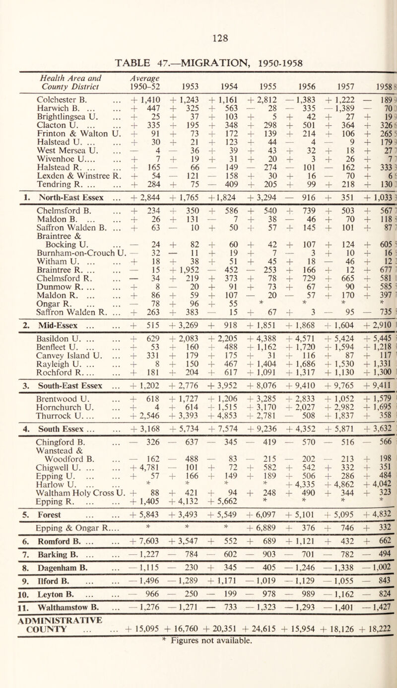 TABLE 47.—MIGRATION, 1950-1958 Health Area and Average County District 1950-52 1953 1954 1955 1956 1957 1958 S Colchester B. + 1,410 + 1,243 + 1,161 + 2,812 — 1,383 + 1,222 — 189? Harwich B + 447 + 325 + 563 28 — 335 — 1,389 70 Brightlingsea U. + 25 + 37 + 103 + 5 + 42 + 27 + 19- Clacton U + 335 + 195 + 348 + 298 + 501 + 364 + 326' Frinton & Walton U. + 91 + 73 1 1 172 + 139 + 214 + 106 + 265 5 Halstead U. + 30 + 21 + 123 + 44 4 9 + 179- West Mersea U. 4 36 + 39 + 43 + 32 + 18 + 27 7 Wivenhoe U + 7 + 19 + 31 + 20 + 3 + 26 + 77 Halstead R + 165 66 — 149 — 274 101 — 162 + 333 3 Lexden & Winstree R. + 54 — 121 — 158 + 30 + 16 70 + 6' Tendring R + 284 + 75 — 409 + 205 + 99 + 218 + 130 1. North-East Essex ... + 2,844 + 1,765 + 1,824 + 3,294 — 916 + 351 + 1,033 Chelmsford B. + 234 + 350 + 586 + 540 + 739 + 503 + 567 Maldon B + 26 + 131 — 7 + 38 46 + 70 + 118 3 Saffron Walden B. ... Braintree & + 63 10 + 50 + 57 + 145 + 101 + 87 Bocking U. 24 + 82 + 60 + 42 + 107 + 124 + 605 5 Burnham-on-Crouch U. 32 — 11 + 19 + 7 3 + 10 + 16 Witham U. ... + 18 + 38 + 51 + 45 + 18 46 + 12 . Braintree R 15 + 1,952 — 452 — 253 + 166 + 12 + 677 Chelmsford R. — 34 + 219 + 373 + 78 + 729 + 665 + 581 Dunmow R + 8 20 + 91 + 73 + 67 + 90 + 585 Maldon R + 86 + 59 + 107 20 57 + 170 + 397 Ongar R 78 + 96 + 55 x- X- x- x- Saffron Walden R. ... + 263 + 383 — 15 + 67 + 3 95 — 735 2. Mid-Essex + 515 + 3,269 + 918 + 1,851 + 1,868 + 1,604 + 2,910 Basildon U + 629 + 2,083 + 2,205 + 4,388 + 4,571 + 5,424 + 5,445 Benfleet U + 53 + 160 1 488 + 1,162 + 1,720 + 1,594 + 1,218 Canvey Island U. + 331 + 179 + 175 + 31 + 116 + 87 + 117 Rayleigh U + 8 + 150 + 467 + 1,404 + 1,686 + 1,530 + 1,331 Rochford R + 181 + 204 + 617 + 1,091 + 1,317 + 1,130 + 1,300 3. South-East Essex ... + 1,202 + 2,776 + 3,952 + 8,076 + 9,410 + 9,765 + 9,411 Brentwood U. + 618 + 1,727 + 1,206 + 3,285 + 2,833 + 1,052 + 1,579 Hornchurch U. + 4 + 614 + 1,515 + 3,170 + 2,027 + 2,982 + 1,695 Thurrock U + 2,546 + 3,393 + 4,853 + 2,781 508 + 1,837 + 358 4. South Essex + 3,168 + 5,734 + 7,574 + 9,236 + 4,352 + 5,871 + 3,632 Chingford B. Wanstead & — 326 - 637 — 345 419 570 516 — 566 Woodford B. — 162 488 — 83 215 202 213 + 198 Chigwell U + 4,781 101 + 72 + 582 + 542 + 332 + 351 Epping U + 57 + 166 + 149 + 189 + 506 + 286 + 484 Harlow U x- x- X- x- + 4,335 + 4,862 + 4,042 Waltham Holy Cross U. + 88 + 421 + 94 + 248 + 490 + 344 + 323 Epping R + 1,405 + 4,132 + 5,662 X- X- X- x- 5. Forest + 5,843 + 3,493 + 5,549 + 6,097 + 5,101 + 5,095 + 4,832 Epping & Ongar R.... * x- x- + 6,889 + 376 746 + 332 6. Romford B. ... + 7,603 + 3,547 + 552 + 689 + 1,121 + 432 + 662 7. Barking B - 1,227 784 — 602 903 701 782 — 494 8. Dagenham B. 1,115 230 + 345 405 - 1,246 - 1,338 — 1,002 9. Ilford B - 1,496 - 1,289 + 1,171 - 1,019 - 1,129 - 1,055 — 843 10. Leyton B. 966 250 — 199 978 989 - 1,162 — 824 11. Walthamstow B. 1,276 - 1,271 — 733 - 1,323 — 1,293 - 1,401 — 1,427 ADMINISTRATIVE COUNTY + 15,095 + 16,760 + 20,351 + 24,615 + 15,954 + 18,126 + 18,222