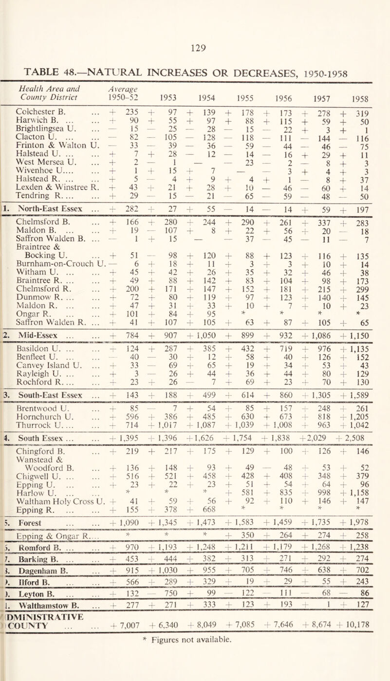 TABLE 48.—NATURAL INCREASES OR DECREASES, 1950-1958 Health Area and Average County District 1950-52 1953 1954 1955 1956 1957 1958 Colchester B. + 235 + 97 + 139 + 178 + 173 + 278 + 319 Harwich B. ... -)- 90 + 55 + 97 + 88 + 115 + 59 + 50 Brightlingsea U. — 15 — 25 -— 28 -— 15 — 22 + 3 + 1 Clacton U —- 82 — 105 — 128 -— 118 — 111 144 116 Frinton & Walton U. -— 33 — 39 — 36 — 59 — 44 — 46 75 Halstead U + 7 + 28 — 12 — 14 — 16 *4“ 29 11 West Mersea U. + 2 — 1 — 23 — 2 8 + 3 Wivenhoe U + 1 + 15 + 7 — — 3 + 4 + 3 Halstead R + 5 — 4 + 9 + 4 + 1 8 + 37 Lexden & Winstree R. + 43 I 21 + 28 + 10 — 46 — 60 + 14 Tendring R + 29 — 15 — 21 — 65 — 59 — 48 50 1. North-East Essex ... + 282 1 —— 27 + 55 — 14 — 14 + 59 + 197 Chelmsford B. + 166 + 280 4- 1 244 + 290 + 261 337 _p 283 Maldon B. + 19 — 107 + 8 + 22 + 56 i I- 20 18 Saffron Walden B. ... Braintree & — 1 + 15 — 37 — 45 11 — 7 Bocking U. + 51 — 98 + 120 + 88 + 123 i 116 + 135 Burnham-on-Crouch U. — 6 4- i 18 4- 11 I 3 i 3 + 10 + 4“ 14 Witham U. ... + 45 + 42 + 26 + 35 + 32 + 46 38 Braintree R + 49 + 88 + 142 + 83 i + 104 + 98 + 173 Chelmsford R. + 200 + 171 + 147 + 152 + 181 “i 215 + 299 Dunmow R. ... + 72 + 80 + 119 + 97 4- 123 i 4“ 140 ~T~ 145 Maldon R. + 47 i + 31 + 33 + 10 + 7 ~r 10 + 23 Ongar R + 101 1 T 84 1 1 95 x- x- x- x- Saffron Walden R. ... + 41 + 107 + 105 + 63 + 87 4_ i 105 4_ i 65 2. Mid-Essex ... + 784 I + 907 1,050 + 899 i i 932 i ~r 1,086 + 1,150 Basildon U. ... ”T 124 + 287 + 385 + 432 i T 719 976 + 1,135 Benfleet U. ... — 40 — 30 |  1 12 1 + 58 \ 40 4_ i 126 + 152 Canvey Island U. 1 T“ 33 — 69 1 ~r 65 + 19 + 34 + 53 1 43 Rayleigh U. ... + 3 — 26 + 44 + 36 + 44 _±_ 80 1 ~T 129 Rochford R + 23 “1 26 — '7 / + 69 + 23 + 70 + 130 3. South-East Essex + 143 | 188 + 499 + 614 + 860 + 1,305 + 1,589 Brentwood U. + 85 — 7 + 54 + 85 + 157 n- 248 261 Hornchurch U. + 596 i ~r 386 + 485 + 630 + 673 i ~r 818 + 1,205 Thurrock U.... + 714 + 1,017 + 1,087 4- 1,039 + 1,008 + 963 I + 1,042 4. South Essex ... + 1,395 1 1,396 + 1,626 I 1,754 + 1,838 +2,029 + 2,508 Chingford B. Wanstead & + 219 + 217 + 175 I 129 + 100 4_ i 126 + 146 Woodford B. + 136 + 148 4- i 93 + 49 — 48 53 + 52 Chigwell U + 516 + 521 + 458 + 428 + 408 + 348 4_ i 379 Epping U + 23 + 22 + 23 + 51 + 54 + 64 + 96 Harlow U * x- x- + 581 + 835 + 998 + 1,158 Waltham Holy Cross U. | 1 41 59 i i 56 + 92 + 110 + 146 + 147 Epping R. | ~r 155 _i_ 378 + 668 x- x- X- 5. Forest + 1,090 + 1,345 + 1,473 + 1,583 + 1,459 + 1,735 1 4“ 1,978 Epping & Ongar R.... x- x- x- + 350 + 264 + 274 + 258 5. Romford B. ... + 970 1 1,193 + 1,248 + 1,211 + 1,179 + 1,268 + 1,238 7. Barking B. ... + 453 -1— 444 I ~r 382 4_ i 313 1 I 271 + 292 + 274 i. Dagenham B. 4- 1 915 + 1,030 + 955 i ~r 705 | 746 i 638 + 702 Ilford B. ... ... + 566 1 289 + 329 l 19 + 29 4_ 55 + 243 >. Leyton B. + 132 — 750 + 99 — 122 — 111 -— 68 — 86 1. Walthamstow B. + 277 1 + 271 + 333 + 123 + 193 + 1 127 DMIMSTRATIVE i COUNTY + 7,007 + 6,340 + 8,049 + 7,085 4_ i 7,646 + 8,674 + 10,178