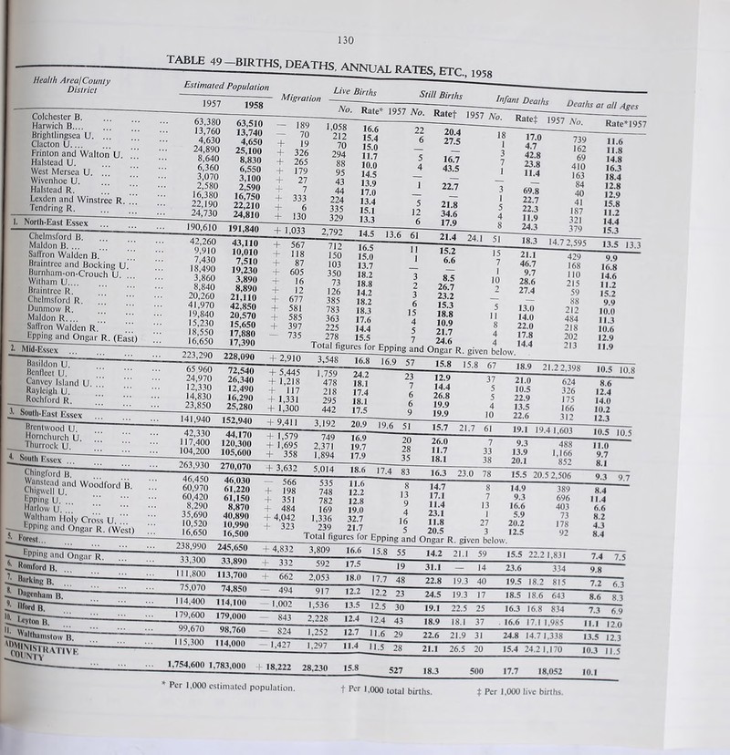 Health Area/County District Colchester B. Harwich B Brightlingsea U. ... Clacton U Frinton and Walton U. Halstead U. West Mersea U. Wivenhoe U. Halstead R. Lexden and Winstree R. Tendring R. _rABLE 49 BIRTHS, DEATHS, ANNUAL RATES, ETC.. 1953 Estimated Population 1958 - Migration 63,510 — 189 13,740 — 70 4,650 + 19 25,100 + 326 8,830 + 265 6,550 + 179 3,100 + 27 2,590 7 16,750 + 333 22,210 + 6 24,810 + 130 Live Births SlillBi'lhs lnfam Demhs L-'tCl 1,57 Deaths at all Ages Per 1,000 estimated population. Per 1.000 total births. $ Per 1,000 live births.