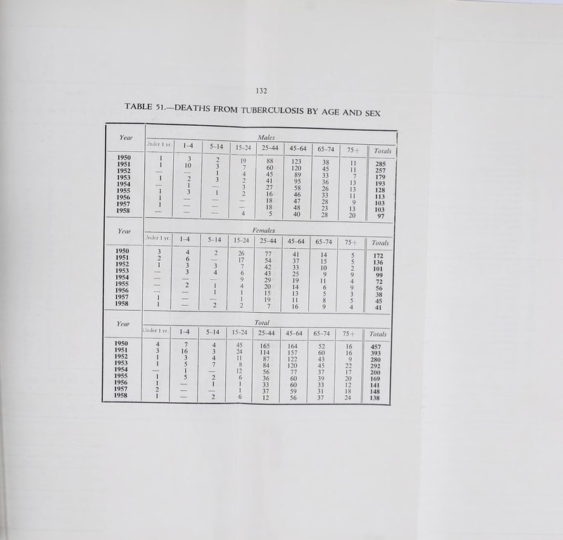 TABLE 51.—DEATHS FROM TUBERCULOSIS BY AGE AND SEX Year 1950 1951 1952 1953 1954 1955 1956 1957 1958 Year 1950 1951 1952 1953 1954 1955 1956 1957 1958 Jnder1 yr Year 1950 1951 1952 1953 1954 1955 1956 1957 1958 Under 1 yr. 1-4 1-4 7 16 3 5 1 5 Males Jnder 1 yr. 1-4 5-14 15-24 25-44 45-64 65-74 75 + Totals i i 3 10 2 3 1 19 7 4 88 60 45 123 120 89 38 45 33 11 11 7 285 257 179 1 3 2 3 41 27 95 58 36 26 13 13 193 128 J 1 2 16 46 33 11 113 — 18 47 28 9 103 - — 4 18 5 48 40 23 28 13 20 103 97 Females 5-14 15-24 26 17 7 6 9 4 1 1 2 25—44 77 54 42 43 29 20 15 19 7 45-64 41 37 33 25 19 14 13 11 16 65-74 14 15 10 9 11 6 5 8 9 75- 5 5 2 9 4 9 3 5 4 Total 5-14 15-24 45 24 11 8 12 6 I 1 6 Totals 172 136 101 99 72 56 38 45 41 25^44 45-64 65-74 75 + Totals 165 164 52 16 457 114 157 60 16 393 87 122 43 9 280 84 120 45 22 292 56 77 37 17 200 36 60 39 20 169 33 60 33 12 141 37 59 31 18 148 12 56 37 24 138