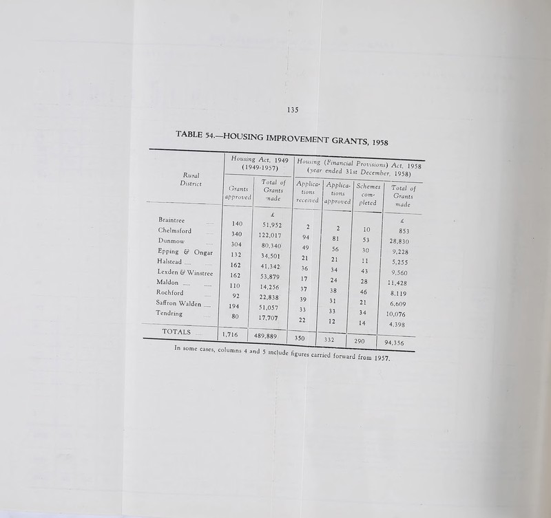 TABLE 54—HOUSING IMPROVEMENT GRANTS 1958 Rural District Braintree Chelmsford Dunmow Epping & Ongar Halstead Lexden 6? Winstree Maldon Rochford Saffron Walden Tendring TOTALS In some cases. Grants approved 140 340 304 132 162 162 110 92 194 80 Total of Grants •nade £ 51,932 122,017 80,340 34,501 41,342 53,879 14,256 22,838 51,057 17,707 1,716 | 489,889 columns 4 and 5 include Housing (financial Provisions) Act 1958 bear ended 31 st December, 1958) Schemes I Total of com' Grants plated I made Applied- I Applica■ tions tions received l approved 2 94 49 21 36 17 37 39 33 22 2 81 56 21 34 24 38 31 33 12 10 53 30 11 43 28 46 21 34 14 £ 853 28,830 9,228 5,255 9,560 11,428 8,119 6,609 10,076 4,398 94,356 figures carried forward from 1957.