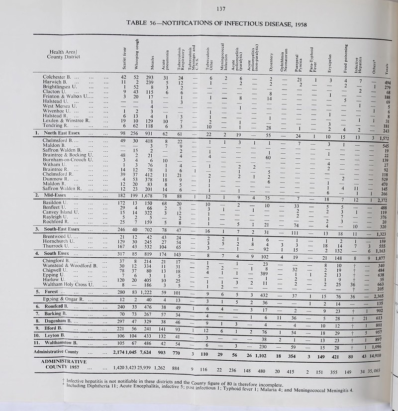 TABLE 56—NOTIFICATIONS OF INFECTIOUS DISEASE, 1958 Health Area | County District 'in ?** O O « 6 < a 3 <u ho2 515 •§Sz hIu = ■£ HO o c ao 'S § , £i? ; o « u E ft 5-2 c < 8.3 E n 3 So ? 2 -C O Cl 3 oz Colchester B 42 52 293 31 24 6 Harwich B 11 2 239 5 12 1 Brightlingsea U. 1 52 8 3 2 Clacton U 9 43 115 6 6 Frinton & Walton U 3 20 17 1 1 Halstead U — 1 3 West Mersea U. — 4 Wivenhoe U 1 2 3 1 Halstead R 6 13 4 1 3 1 Lexden & Winstree R. 19 10 129 10 7 2 Tendring R 6 62 118 6 3 — 10 1. North East Essex 98 256 931 62 61 — 22 Chelmsford B Maldon B 49 30 418 3 8 7 22 9 1 Saffron Walden B — 15 2 2 1 4 Braintree & Bocking U. 48 2 21 4 Burnham-on-Crouch U. 3 4 6 10 1 Witham U 1 3 76 4 1 Braintree R 14 12 78 1 6 1 Chelmsford R. 39 37 412 11 21 2 Dunrnow R 4 53 378 18 9 1 ] Maldon R 12 20 83 8 5 Saffron Walden R 12 23 201 14 6 — i 3 « ft > « 3 O.U. 6 2 2 2 21 2 8 14 1 — 4 7 2 2 5 — — 1 1 28 1 — 494 279 68 188 69 5 6 19 3 55 - 24 31 181 243 10 J5 13 3 1,572 2. Mid-Essex 1 — 7 — 1 60 1 — _ 182 199 1,678 78 88 12 11 — 75 545 19 22 139 27 92 118 529 470 145 266 18 Basildon U Benfleet U. 172 29 13 4 150 66 68 2 20 5 10 3 1 1 1 1 2 — 10 1 — — 33 — 5 5 — 488 Canvey Island U. 15 14 322 3 12 — 2 — 2 3 1 — 119 Rayleigh U 5 2 5 2 — 2 — — 7 — — 376 Rochford R 25 7 159 5 8 — — 5 1 21 — 74 2 4 3 10 — 20 320 3. South-East Essex 246 40 702 78 47 — 16 1 7 2 31 — 11 1 11 Brentwood U. ... Hornchurch U. Thurrock U. ... 4. South Essex Chingfortl B Wanstead & Woodford B. Chigwell U Epping U Harlow U Waltham Holy Cross U. 5. Forest Epping & Ongar R. 6. Romford B. 7. Barking B. 8. Dagenham B. .. 9. Ilford B. 10. Leyton B. 11. Walthamstow B. 21 129 167 12 30 43 42 245 532 43 27 104 24 54 65 317 85 819 174 143 — 6 4 92 1 3 15 1 18 2 2 14 132 — 159 3 555 6 1,163 37 30 8 12 214 334 21 11 17 31 — 78 37 80 13 18 7 6 3 1 5 120 20 405 10 25 8 — 186 3 5 . 280 83 1,222 59 101 __ 102 19 21 148 9 1,877 — 1 2 — 23 — — _ 8 — 32 — 389 - 1 1 1 — 2 — 11 — 2 — 10 19 13 9 25 t t t t 36 12 240 2 ~ 40 476 432 — — 340 — 484 — 638 — 35 — 663 — 205 4 ~38~ 37 13 49 15 76 36 36 14 1 4 — 70 297 73 47 267 329 17 — 57 IF 34 — 2 — 23 11 221 56 106 104 241 433 141 132 46 — 93 i 36 — 28 21 - 2£65 135 1 902 613 10 12 1 801 12 76 41 — 54 18 29 3 — _ 105 67 486 42 38 54 — 13 23 Administrative County 6 _ 230 59 15 2,1741,045 7,624 903 770 28 110 29 56 26 1,102 18 354 administrative COUNTY 1957 149 421 80 1,420 3,423 25,939 1,262 884 116 22 236 148 480 20 415 151 355 149 34 35,065 t Infective hepatitis is not notifiable in these districts and the Countv fieure of an ,u„ r ' Including Diphtheria II; Acute Encephalitis, infective 5; posUnfectious 1; Typhoid 4*' and Meningococcal Meningitis 4.