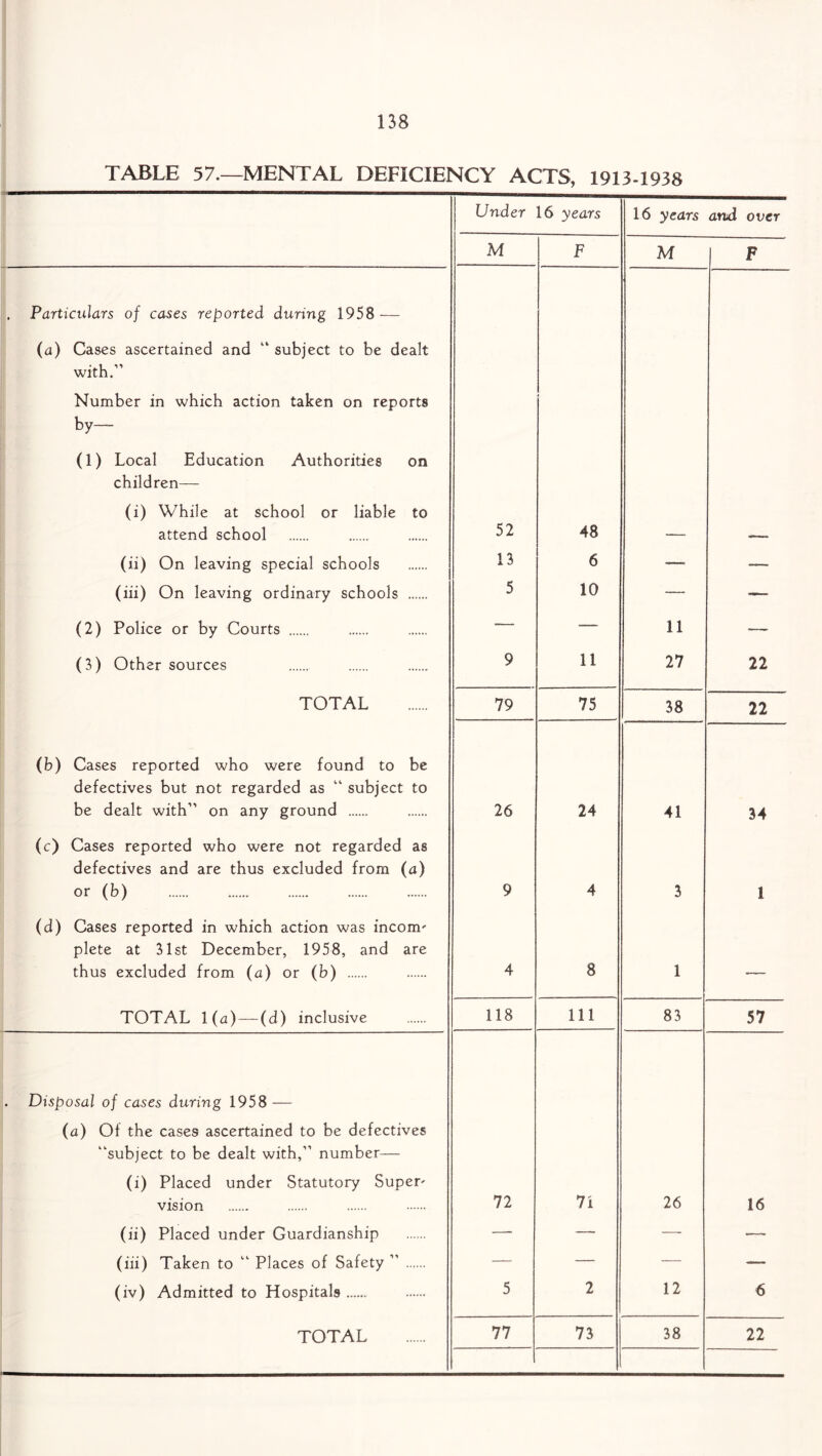 TABLE 57.—MENTAL DEFICIENCY ACTS, 1913-1938 Under 16 years 16 years and over M F M F . Particulars of cases reported during 1958 — (a) Cases ascertained and “ subject to be dealt with,” Number in which action taken on reports by— (1) Local Education Authorities on children— (i) While at school or liable to attend school 52 48 (ii) On leaving special schools 13 6 -— — (iii) On leaving ordinary schools 5 10 — -— (2) Police or by Courts — — 11 — (3) Other sources 9 11 27 22 TOTAL 79 75 38 22 (b) Cases reported who were found to be defectives but not regarded as “ subject to be dealt with” on any ground 26 24 41 34 (c) Cases reported who were not regarded as defectives and are thus excluded from (a) or (b) 9 4 3 1 (d) Cases reported in which action was incom' plete at 31st December, 1958, and are thus excluded from (a) or (b) 4 8 1 — TOTAL 1(a) — (d) inclusive 118 111 83 57 Disposal of cases during 1958 — (a) Of the cases ascertained to be defectives “subject to be dealt with,” number— (i) Placed under Statutory Super' vision 72 71 26 16 (ii) Placed under Guardianship — — — ■—■ (iii) Taken to “ Places of Safety ” — — — — (iv) Admitted to Hospitals 5 2 12 6 77
