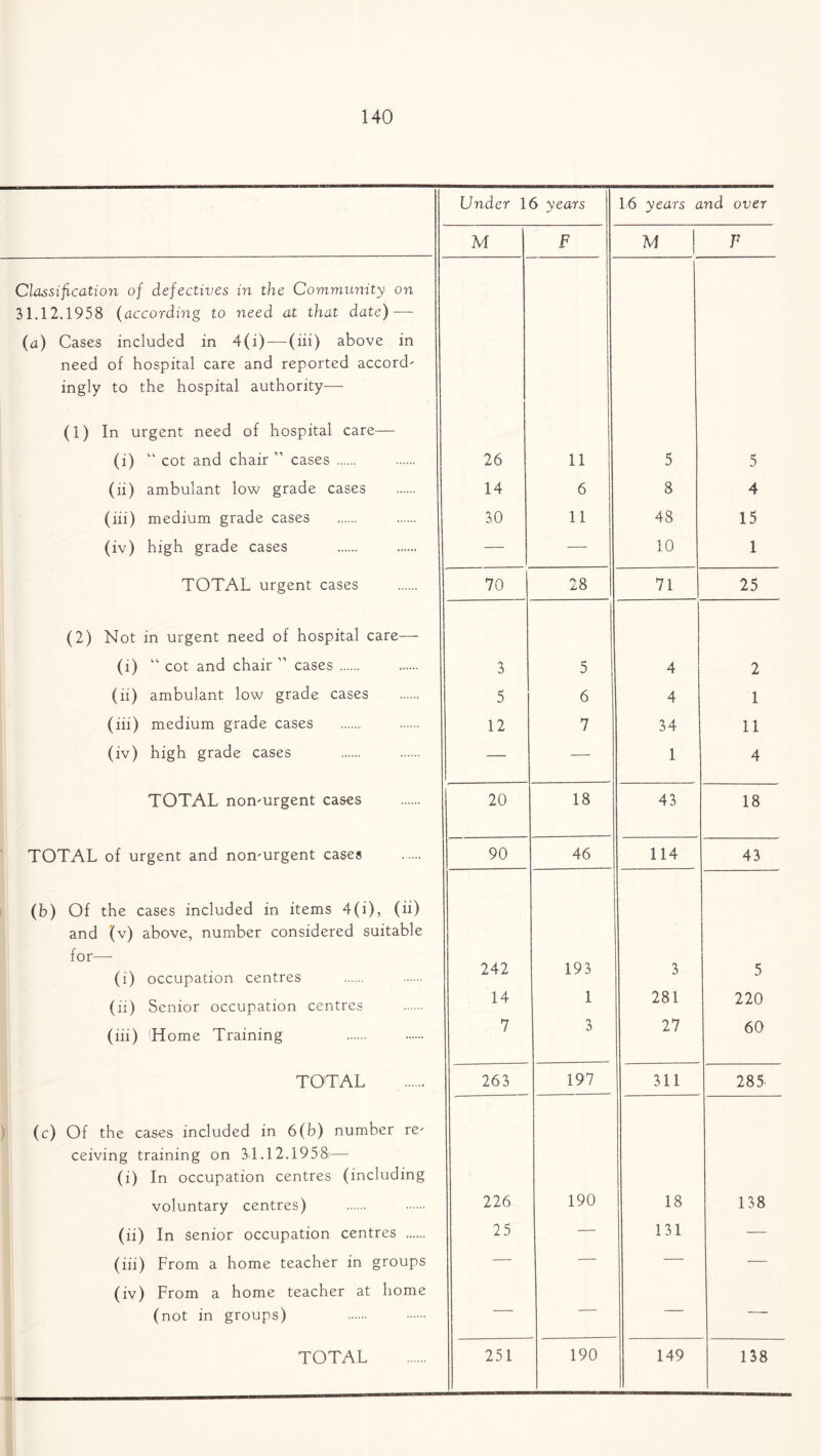 Under 16 years .6 years and over M F M V Classification of defectives in the Community on 31.12.1958 (according to need at that date) — (a) Cases included in 4(i) — (iii) above in need of hospital care and reported accord' ingly to the hospital authority— (1) In urgent need of hospital care— (i) “ cot and chair ” cases 26 11 5 5 (li) ambulant low grade cases 14 6 8 4 (iii) medium grade cases 30 11 48 15 (iv) high grade cases — — 10 1 TOTAL urgent cases 70 28 71 25 (2) Not in urgent need of hospital care— (l) “ cot and chair ” cases 3 5 4 2 (ii) ambulant low grade cases 5 6 4 1 (iii) medium grade cases 12 7 34 11 (iv) high grade cases — — 1 4 TOTAL non-urgent cases 20 18 43 18 TOTAL of urgent and non-urgent cases 90 46 114 43 (b) Of the cases included in items 4(i), (ii) and (v) above, number considered suitable for— 242 193 3 5 (i) occupation centres (ii) Senior occupation centres 14 1 281 220 (iii) 'Home Training 7 3 27 60 TOTAL 263 197 311 285. (c) Of the cases included in 6(b) number re- ceiving training on 31.12.1958— (i) In occupation centres (including voluntary centres) 226 190 18 138 (ii) In senior occupation centres 25 — 131 — (iii) From a home teacher in groups — — — — (iv) From a home teacher at home (not in groups) — — — —