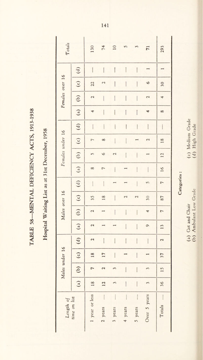 TABLE 58—MENTAL DEFICIENCY ACTS, 1913-1938 (a) Cot and Chair (c) Medium Grade (b) Ambulant Low Grade (d) High Grade