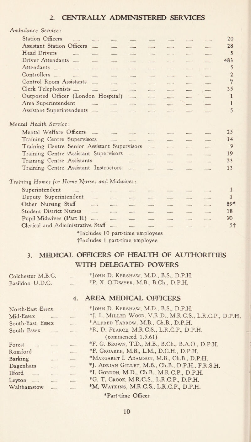 2. CENTRALLY ADMINISTERED SERVICES Ambulance Service : Station Officers Assistant Station Officers Head Drivers Driver Attendants Attendants Controllers Control Room Assistants Clerk Telephonists Outposted Officer (London Hospital) Area Superintendent Assistant Superintendents Mental Health Service : Mental Welfare Officers Training Centre Supervisors Training Centre Senior Assistant Supervisors Training Centre Assistant Supervisors Training Centre Assistants Training Centre Assistant Instructors Training Homes for Home T^urses and Midwives : Superintendent Deputy Superintendent Other Nursing Staff Student District Nurses Pupil Midwives (Part XI) Clerical and Administrative Staff *Includes 10 part-time employees flncludes 1 part-time employee 20 28 5 483 5 2 7 35 1 1 5 25 14 9 19 23 13 1 1 89* 18 30 5f 3. MEDICAL OFFICERS OF HEALTH OF AUTHORITIES WITH DELEGATED POWERS Colchester M.B.C *John D. Kershaw, M.D., B.S., D.P.H, Basildon U.D.C. *P. X. O’Dwyer, M.B., B.Ch., D.P.H. 4. AREA MEDICAL OFFICERS North-East Essex *John D. Kershaw, M.D., B.S., D.P.H. Mid-Essex *J. L. Miller Wood, V.R.D., M.R.C.S., L.R.C.P., D.P.H. South-East Essex * Alfred Yarrow, M.B., Ch.B., D.P.H. South Essex *R. D. Pearce, M.R.C.S., L.R.C.P., D.P.H. (commenced 1.5.61) Forest *F. G. Brown, T.D., M.B., B.Ch., B.A.O., D.P.H. Romford *F. Groarke, M.B., L.M., D.C.H., D.P.H. Barking *Margaret I. Adamson, M.B., Ch.B., D.P.H. Dagenham *J. Adrian Gillet, M.B., Ch.B., D.P.H., F.R.S.H. Ilford *L Gordon, M.D., Ch.B., M.R.C.P., D.P.H. Leyton *G. T. Crook, M.R.C.S., L.R.C.P., D.P.H. Walthamstow *M. Watkins, M.R.C.S., L.R.C.P., D.P.H. * Part-time Officer