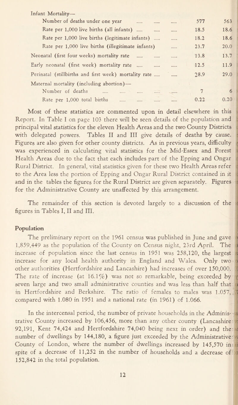 Infant Mortality— Number of deaths under one year 577 563 Rate per 1,000 live births (all infants) 18.5 18.6 Rate per 1,000 live births (legitimate infants) 18.2 18.6 Rate per 1,000 live births (illegitimate infants) 23.7 20.0 Neonatal (first four weeks) mortality rate 13.8 13.7 Early neonatal (first week) mortality rate - 12.5 11.9 Perinatal (stillbirths and first week) mortality rate 28-9 29.0 Maternal mortality (including abortion) — Number of deaths 7 6 Rate per 1,000 total births 0.22 0.20 Most of these statistics are commented upon in detail elsewhere in this Report. In Table I on page 103 there will be seen details of the population and principal vital statistics for the eleven Health Areas and the two County Districts with delegated powers. Tables II and III give details of deaths by cause. Figures are also given for other county districts. As in previous years, difficulty was experienced in calculating vital statistics for the Mid'Essex and Forest Health Areas due to the fact that each includes part of the Epping and Ongar Rural District. In general, vital statistics given for these two Health Areas refer to the Area less the portion of Epping and Ongar Rural District contained in it and in the tables the figures for the Rural District are given separately. Figures i for the Administrative County are unaffected by this arrangement. The remainder of this section is devoted largely to a discussion of the j figures in Tables I, II and III. Population The preliminary report on the 1961 census was published in June and gave j 1,859,449 as the population of the County on Census night, 23rd April. The 3 increase of population since the last census in 1951 was 258,120, the largest 3 increase for any local health authority in England and Wales. Only two } other authorities (Hertfordshire and Lancashire) had increases of over 150,000. ( The rate of increase (at 16.1%) was not so remarkable, being exceeded by r seven large and two small administrative counties and was less than half that j in Hertfordshire and Berkshire. The ratio of females to males was 1.057, , 7 compared with 1.080 in 1951 and a national rate (in 1961) of 1.066. In the intercensal period, the number of private households in the Adminis- - a trative County increased by 106,456, more than any other county (Lancashire >: 92,191, Kent 74,424 and Hertfordshire 74,040 being next in order) and the i number of dwellings by 144,180, a figure just exceeded by the Administrative a County of London, where the number of dwellings increased by 145,570 in i spite of a decrease of 11,252 in the number of households and a decrease of a 152,842 in the total population.