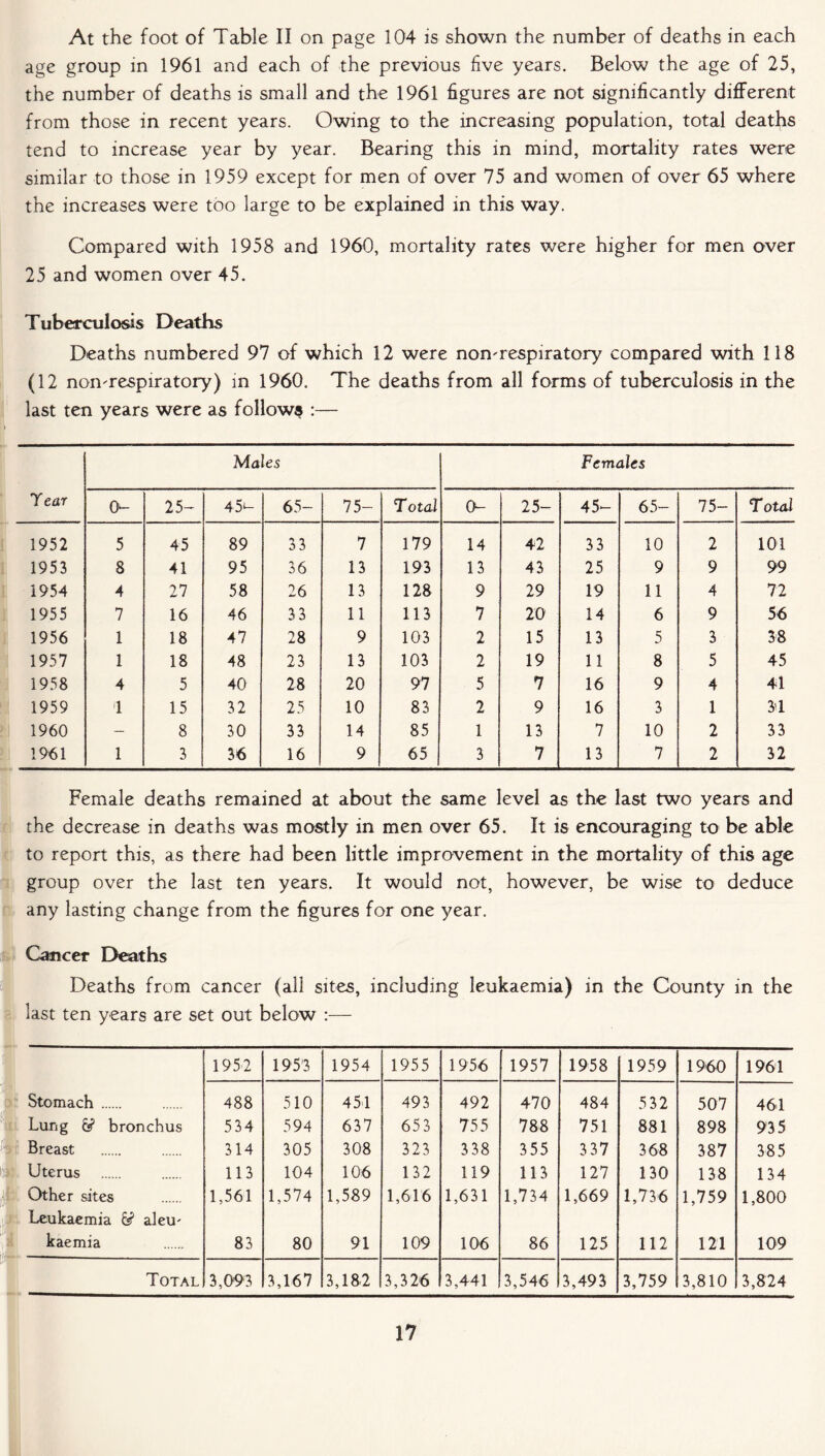 I |U1» >1 At the foot of Table II on page 104 is shown the number of deaths in each age group in 1961 and each of the previous five years. Below the age of 25, the number of deaths is small and the 1961 figures are not significantly different from those in recent years. Owing to the increasing population, total deaths tend to increase year by year. Bearing this in mind, mortality rates were similar to those in 1959 except for men of over 75 and women of over 65 where the increases were too large to be explained in this way. Compared with 1958 and 1960, mortality rates were higher for men over 25 and women over 45. Tuberculosis Deaths Deaths numbered 97 of which 12 were nomrespiratory compared with 118 (12 nomrespiratory) in 1960. The deaths from all forms of tuberculosis in the last ten years were as follows :— Males Females T ear 0- 25- 45<- 65- 75- Total 0- 25- 45- 65- 75- Total 1952 5 45 89 33 7 179 14 42 33 10 2 101 1953 8 41 95 36 13 193 13 43 25 9 9 99 1954 4 27 58 26 13 128 9 29 19 11 4 72 1955 7 16 46 33 11 113 7 20 14 6 9 56 1956 1 18 47 28 9 103 2 15 13 5 3 38 1957 1 18 48 23 13 103 2 19 11 8 5 45 1958 4 5 40 28 20 97 5 7 16 9 4 41 1959 1 15 32 25 10 83 2 9 16 3 1 34 1960 — 8 30 33 14 85 1 13 7 10 2 33 1961 1 3 36 16 9 65 3 7 13 7 2 32 Female deaths remained at about the same level as the last two years and the decrease in deaths was mostly in men over 65. It is encouraging to be able to report this, as there had been little improvement in the mortality of this age group over the last ten years. It would not, however, be wise to deduce any lasting change from the figures for one year. Cancer Deaths Deaths from cancer (all sites, including leukaemia) in the County in the last ten years are set out below :— 1952 1953 1954 1955 1956 1957 1958 1959 1960 1961 Stomach 488 510 454 493 492 470 484 532 507 461 Lung &? bronchus 534 594 637 653 755 788 751 881 898 935 Breast 314 305 308 323 3 38 355 3 37 368 387 385 Uterus 113 104 106 132 119 113 127 130 138 134 Other sites Leukaemia fe? alem 1,561 1,574 1,589 1,616 1,631 1,734 1,669 1,736 1,759 1,800 kaemia 83 80 91 109 106 86 125 112 121 109 Total 3,093 3,167 3,182 3,326 3,441 3,546 3,493 3,759 3,810 3,824