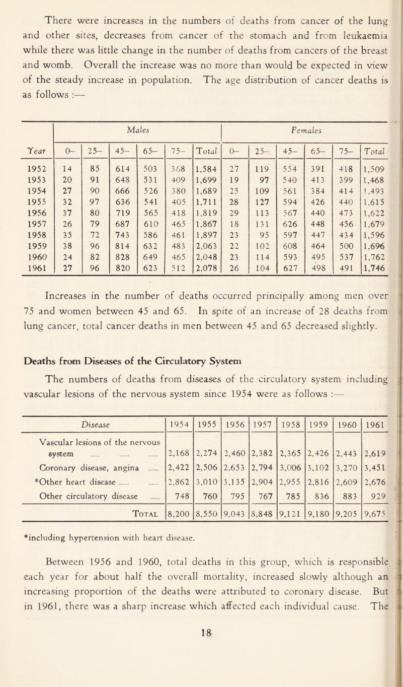 There were increases in the numbers of deaths from cancer of the lung and other sites, decreases from cancer of the stomach and from leukaemia while there was little change in the number of deaths from cancers of the breast and womb. Overall the increase was no more than would be expected in view of the steady increase in population. The age distribution of cancer deaths is as follows :— Males Females Tear 0- 25- 45- 65- 75- Total 0- 25- 45- 65- 75- Total 1952 14 85 614 503 368 1,584 27 119 554 391 418 1,509 1953 20 91 648 531 409 1,699 19 97 540 413 399 1,468 1954 27 90 666 526 380 1,689 25 109 561 384 414 1,493 1955 32 97 636 541 405 1,711 28 127 594 426 440 1,615 1956 37 80 719 565 418 1,819 29 113 567 440 473 1,622 1957 26 79 687 610 465 1,867 18 131 626 448 456 1,679 1958 35 72 743 586 461 1,897 23 95 597 447 434 1,596 1959 38 96 814 63 2 483 2,063 22 102 608 464 500 1,696 1960 24 82 828 649 465 2,048 23 114 593 495 537 1,762 1961 27 96 820 623 512 2,078 26 104 627 498 491 1,746 Increases in the number of deaths occurred principally among men over 75 and women between 45 and 65. In spite of an increase of 28 deaths from lung cancer, total cancer deaths in men between 45 and 65 decreased slightly. Deaths from Diseases of the Circulatory System The numbers of deaths from diseases of the circulatory system including vascular lesions of the nervous system since 1954 were as follows :— Disease 1954 1955 1956 1957 1958 1959 1960 1961 Vascular lesions of the nervous system 2,168 2,274 2,460 2,382 2,365 2,426 2,443 2,619 Coronary disease, angina 2,422 2,506 2,653 2,794 3,006 3,102 3,270 3,451 * Other heart disease 2,862 3,010 3,135 2,904 2,955 2,816 2,609 2,676 Other circulatory disease 748 760 795 767 785 836 883 929 Total 8,200 8,550 9,043 8,848 9,121 9,180 9,205 9,675 *including hypertension with heart disease. Between 1956 and 1960, total deaths in this group, which is responsible each year for about half the overall mortality, increased slowly although an increasing proportion of the deaths were attributed to coronary disease. But in 1961, there was a sharp increase which affected each individual cause. The