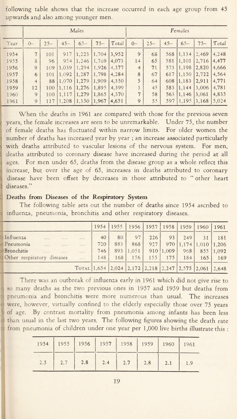 following table shows that the increase occurred in each age group from 45 upwards and also among younger men. Males Females Tear 0- 25- 45- 65- 75- Total 0- 25- 45- 65- 75- Total 1954 7 101 917 1,223 1,704 3,952 9 68 568 1,134 2,469 4,248 1955 8 96 954 1,246 1,769 4,073 14 65 581 1,101 2,716 4,477 1956 9 109 1,039 1,294 1,926 4,377 4 71 573 1,198 2,820 4,666 1957 6 101 1.092 1,287 1,798 4,284 8 67 617 1,150 2,722 4,564 1958 4 88 1,070 1,279 1,909 4,3 50 5 64 608 1,183 2,911 4,771 1959 12 100 1,116 1,276 1,895 4,399 3 45 Or 00 1,144 3,00'6 4,781 1960 9 100 1,117 1,279 1,865 4,370 7 58 563 1,146 3,061 4,835 1961 9 117 1,208 1,350 1,967 4,651 9 55 597 1,195 3,168 5,024 When the deaths in 1961 are compared with those for the previous seven : years, the female increases are seen to be unremarkable. Under 75, the number of female deaths has fluctuated within narrow limits. For older women the i number of deaths has increased year by year ; an increase associated particularly , with deaths attributed to vascular lesions of the nervous system. For men, deaths attributed to coronary disease have increased during the period at all j ages. For men under 65, deaths from the disease group as a whole reflect this increase, but over the age of 65, increases in deaths attributed to coronary ; disease have been offset by decreases in those attributed to “ other heart : diseases.11 Deaths from Diseases of the Respiratory System The following table sets out the number of deaths since 1954 ascribed to influenza, pneumonia, bronchitis and other respiratory diseases. 1954 1955 1956 1957 1958 1959 1960 1961 Influenza 40 80 97 226 93 249 31 181 Pneumonia 720 883 868 927 970 1,174 1,010 1,206 Bronchitis 746 893 1,051 910 1,009 968 855 1,092 Other respiratory diseases 148 168 156 155 175 184 165 169 Total 1,654 2,024 2,172 2,218 2,247 2,575 2,0i61 2,648 There was an outbreak of influenza early in 1961 which did not give rise to q so many deaths as the two previous ones in 1957 and 1959 but deaths from pneumonia and bronchitis were more numerous than usual. The increases , were, however, virtually confined to the elderly especially those over 75 years of age. By contrast mortality from pneumonia among infants has been less than usual in the last two years. The following figures showing the death rate from pneumonia of children under one year per 1,000 live births illustrate this : 1954 1955 1956 1957 1958 1959 1960 1961 2.5 2.7 2.8 2.4 2.7 2.8 2.1 1.9