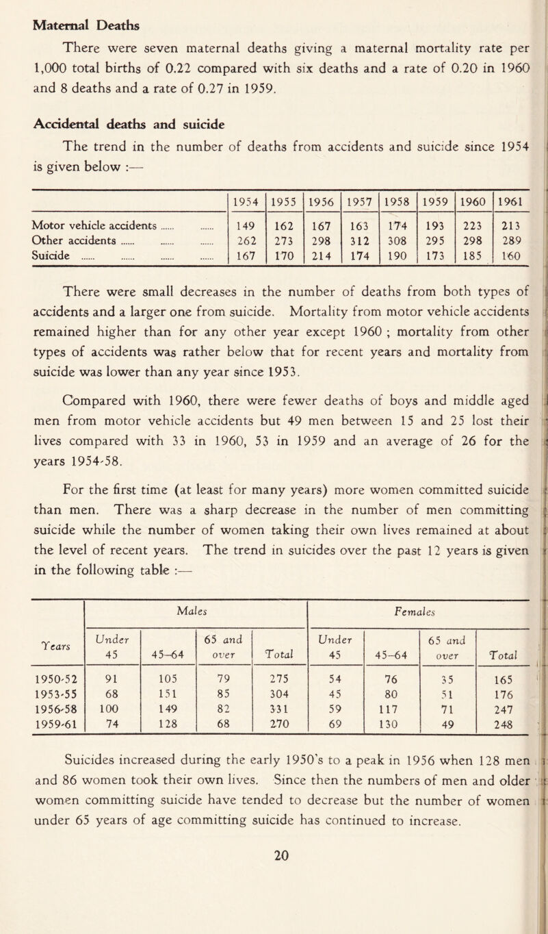 There were seven maternal deaths giving a maternal mortality rate per 1,000 total births of 0.22 compared with six deaths and a rate of 0.20 in 1960 and 8 deaths and a rate of 0.27 in 1959. Accidental deaths and suicide The trend in the number of deaths from accidents and suicide since 1954 is given below :— 1954 1955 1956 1957 1958 1959 1960 1961 Motor vehicle accidents 149 162 167 163 174 193 223 213 Other accidents 262 273 298 312 308 295 298 289 Suicide 167 170 214 174 190 173 185 160 There were small decreases in the number of deaths from both types of accidents and a larger one from suicide. Mortality from motor vehicle accidents remained higher than for any other year except 1960 ; mortality from other types of accidents was rather below that for recent years and mortality from suicide was lower than any year since 1953. Compared with 1960, there were fewer deaths of boys and middle aged i men from motor vehicle accidents but 49 men between 15 and 25 lost their lives compared with 33 in 1960, 53 in 1959 and an average of 26 for the l years 1954^58. j For the first time (at least for many years) more women committed suicide than men. There was a sharp decrease in the number of men committing suicide while the number of women taking their own lives remained at about ; the level of recent years. The trend in suicides over the past 12 years is given j in the following table Males Females Tears Under 65 and Under 65 and 45 45-64 over Total 45 45-64 over Total 1950'52 91 105 79 275 54 76 35 165 195 3'5 5 68 151 85 304 45 80 51 176 1956'58 100 149 82 331 59 117 71 247 1959'61 74 128 68 270 69 130 49 248 Suicides increased during the early 1950’s to a peak in 1956 when 128 men i and 86 women took their own lives. Since then the numbers of men and older ; women committing suicide have tended to decrease but the number of women t under 65 years of age committing suicide has continued to increase.