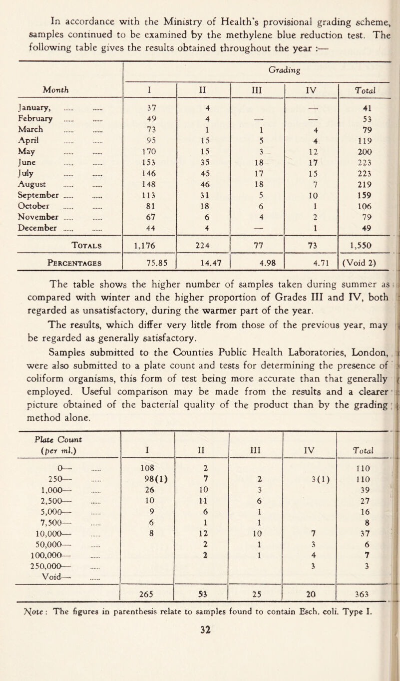 In accordance with the Ministry of Health’s provisional grading scheme, samples continued to be examined by the methylene blue reduction test. The following table gives the results obtained throughout the year :— Grading Month I II III IV Total 1 anuary, 37 4 . 41 February 49 4 —- — 53 March 73 1 1 4 79 April 95 15 5 4 119 May 170 15 3 12 200 June 153 35 18 17 223 .My 146 45 17 15 223 August 148 46 18 7 219 September 113 31 5 10 159 October 81 18 6 1 106 November 67 6 4 2 79 December 44 4 —- 1 49 Totals 1,176 224 77 73 1,550 Percentages 75.85 14.47 4.98 4.71 (Void 2) The table shows the higher number of samples taken during summer as compared with winter and the higher proportion of Grades III and IV, both regarded as unsatisfactory, during the warmer part of the year. The results, which differ very little from those of the previous year, may | be regarded as generally satisfactory. Samples submitted to the Counties Public Health Laboratories, London, i were also submitted to a plate count and tests for determining the presence of i coliform organisms, this form of test being more accurate than that generally { employed. Useful comparison may be made from the results and a clearer picture obtained of the bacterial quality of the product than by the grading \ method alone. Plate Count (per ml.) I II III IV Total 0— 108 2 110 250— 98(1) 7 2 3(1) 110 1,000— 26 10 3 39 2,500— 10 11 6 27 5,000— 9 6 1 16 7,500— 6 1 1 8 10,000— 8 12 10 7 37 50,000— 2 1 3 6 100,000— 250,000— Void— 2 1 4 3 7 3 265 53 25 20 363 Note : The figures in parenthesis relate to samples found to contain Esch. coli. Type I.