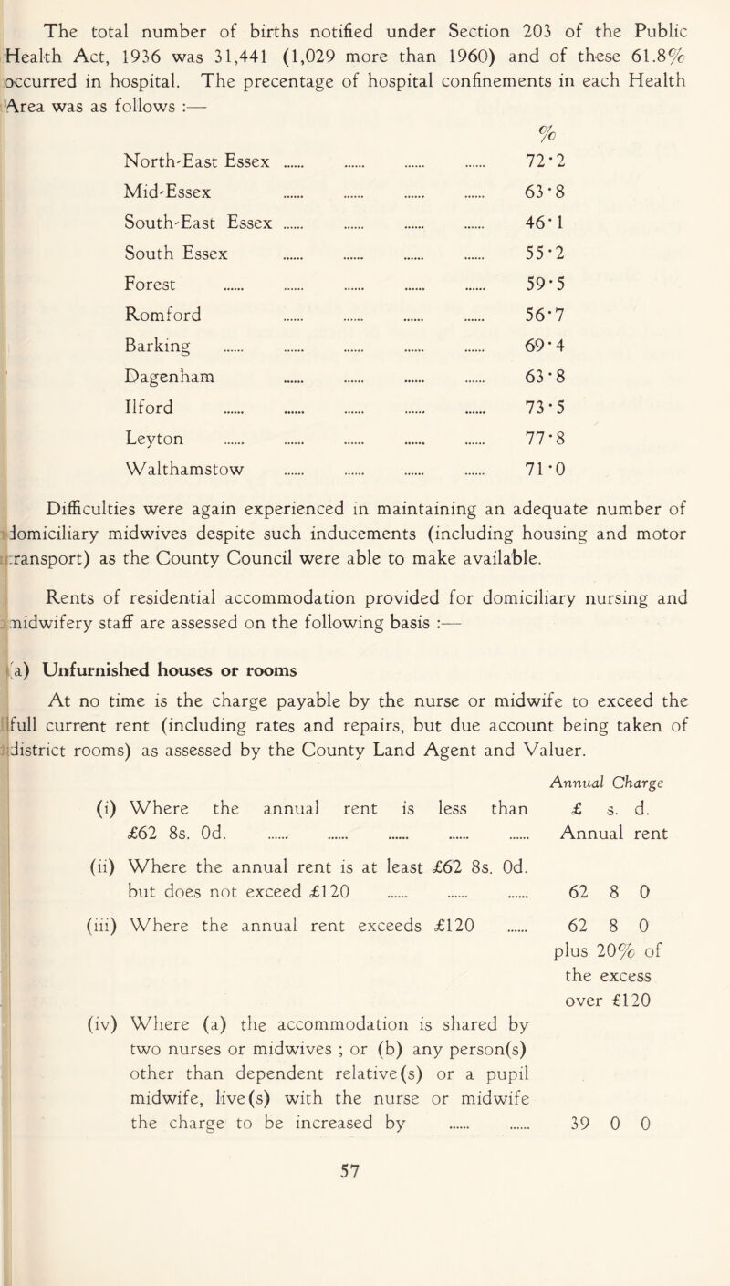 The total number of births notified under Section 203 of the Public Health Act, 1936 was 31,441 (1,029 more than 1960) and of these 61.8% occurred in hospital. The precentage of hospital confinements in each Health Area was as follows :— % North-East Essex 72 0 Jmt Mid-Essex 63 8 South-East Essex 46 1 South Essex 55 2 Forest 59 5 Romford 56 7 Barking 69 4 Dagenham 63 8 Ilford 73 5 Leyton 77 8 Walthamstow 71 0 Difficulties were again experienced in maintaining an adequate number of domiciliary midwives despite such inducements (including housing and motor ransport) as the County Council were able to make available. Rents of residential accommodation provided for domiciliary nursing and midwifery staff are assessed on the following basis :— a) Unfurnished houses or rooms At no time is the charge payable by the nurse or midwife to exceed the full current rent (including rates and repairs, but due account being taken of district rooms) as assessed by the County Land Agent and Valuer. Annual Charge (i) Where the annual rent is less than £ s. d. £62 8s. Od. Annual rent (ii) Where the annual rent is at least £62 8s. Od. but does not exceed £120 62 8 0 (iii) Where the annual rent exceeds £120 62 8 0 plus 20% of the excess over £120 (iv) Where (a) the accommodation is shared by two nurses or midwives ; or (b) any person(s) other than dependent relative (s) or a pupil midwife, live(s) with the nurse or midwife the charge to be increased by 39 0 0