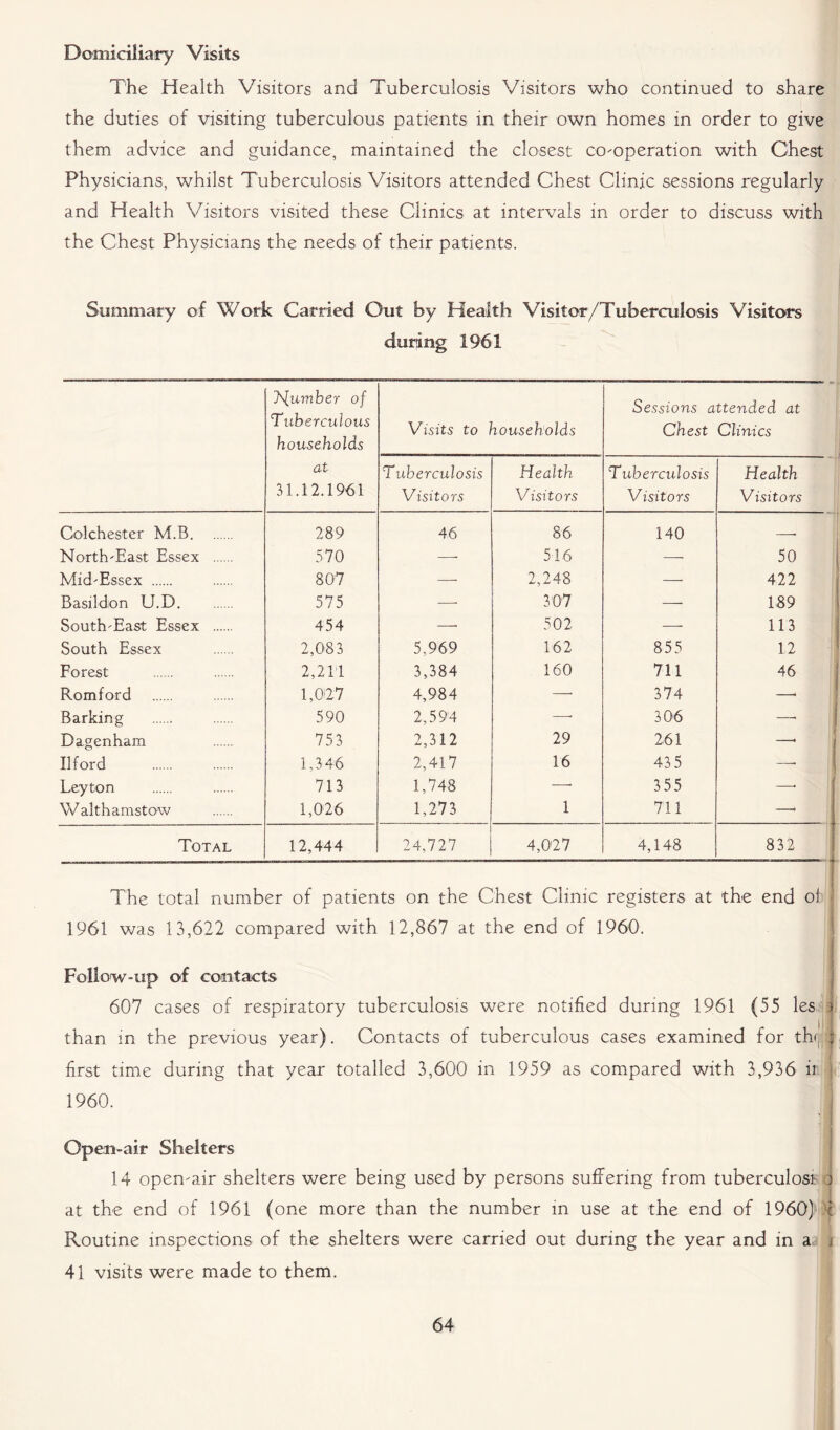 Domiciliary Visits The Health Visitors and Tuberculosis Visitors who continued to share the duties of visiting tuberculous patients in their own homes in order to give them advice and guidance, maintained the closest co-operation with Chest Physicians, whilst Tuberculosis Visitors attended Chest Clinic sessions regularly and Health Visitors visited these Clinics at intervals in order to discuss with the Chest Physicians the needs of their patients. Summary of Work Carried Out by Health Visitor/Tuberculosis Visitors during 1961 Jsfumber of Tuberculous households at 31.12.1961 Visits to households Sessions attended at Chest Clinics Tuberculosis Visitors Health Visitors Tuberculosis Visitors Health Visitors Colchester M.B 289 46 86 140 North-East Essex 570 —- 516 — 50 Mid-Essex 807 — 2,248 — 422 Basildon U.D. 575 —- 307 — 189 South-East Essex 454 -—• 502 —■ 113 South Essex 2,083 5,969 162 855 12 Forest 2,211 3,384 160 711 46 Romford 1,0127 4,984 — 374 —* Barking 590 2,594 —- 306 —• Dagenham 753 2,312 29 261 — Ilford 1,346 2,417 16 43 5 —- Leyton 713 1,748 —• 355 —• W althamstow 1,026 1,273 1 711 —- Total 12,444 24,727 4,027 4,148 832 The total number of patients on the Chest Clinic registers at the end oi 1961 was 13,622 compared with 12,867 at the end of 1960. Follow-up of contacts 607 cases of respiratory tuberculosis were notified during 1961 (55 les s than in the previous year). Contacts of tuberculous cases examined for thi. ; first time during that year totalled 3,600 in 1959 as compared with 3,936 ii I 1960. I Open-air Shelters 14 open-air shelters were being used by persons suffering from tuberculosi 3 at the end of 1961 (one more than the number m use at the end of 1960) )| Routine inspections of the shelters were carried out during the year and in a i 41 visits were made to them.