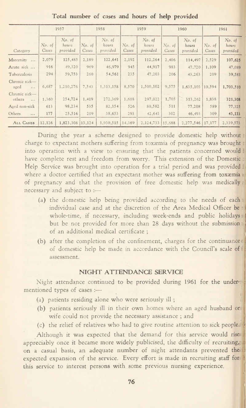 Total number of cases and hours of help provided 1957 1958 1959 1960 1961 Category Ho. of Cases Ho. of hours provided Ho. of Cases Ho. of . hours provided 'Ho. of Cases Ho. of hours provided Ho. of Cases Ho. of hours provided Ho. of Cases Ho. of hours provided Maternity ... 2,079 125,485 2,189 122,641 2,192 112,264 2,406 114,497 2,529 107,625 Acute sick ... 916 49,320 969 46,979 945 44,917 983 47,720 1,109 47,089 Tuberculosis 294 59,753 260 54,561 235 47,203 206 43,263 209 39,583 Chronic sick— aged 6,687 1,210,276 7,543 1,313,158 8,570 1,500,102 9,575 1,635,103 10,594 1,703,510 Chronic sick— others 1,360 254,724 1,419 272,369 1,608 297,022 1,705 313,262 1,838 321,308 Aged non'sick 613 98,234 535 82,154 526 80,582 511 77,208 589 77,325 Others 177 25,516 209 38,653 293 42,643 302 46,493 309 43,133 All Cases 12,126 1,823,308 13,124 1,930,515 14,369 2,124,733 15,688 2,277,546 17,177 2,339,573 During the year a scheme designed to provide domestic help without charge to expectant mothers suffering from toxaemia of pregnancy was brought into operation with a view to ensuring that the patients concerned would have complete rest and freedom from worry. This extension of the Domestic Help Service was brought into operation for a trial period and was provided where a doctor certified that an expectant mother was suffering from toxaemia of pregnancy and that the provision of free domestic help was medically necessary and subject to — (a) the domestic help being provided according to the needs of each individual case and at the discretion of the Area Medical Officer be whole-time, if necessary, including week-ends and public holidays J but be not provided for more than 28 days without the submission < of an additional medical certificate ; (b) after the completion of the confinement, charges for the continuance of domestic help be made in accordance with the Council’s scale of assessment. NIGHT ATTENDANCE SERVICE Night attendance continued to be provided during 1961 for the under- mentioned types of cases :— (a) patients residing alone who were seriously ill ; I (b) patients seriously ill in their own homes where an aged husband or wife could not provide the necessary assistance ; and (c) the relief of relatives who had to give routine attention to sick people. .1 Although it was expected that the demand for this service would rise appreciably once it became more widely publicised, the difficulty of recruiting,: on a casual basis, an adequate number of night attendants prevented the expected expansion of the service. Every effort is made in recruiting staff for this service to interest persons with some previous nursing experience.