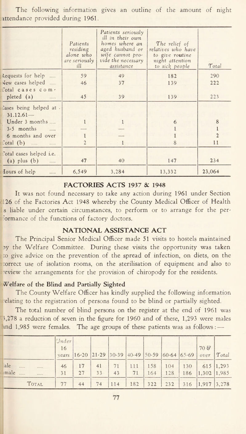 The following information gives an outline of the amount of night ittendance provided during 1961. Patients residing alone who are seriously ill Patients seriously ill in their own homes where an aged husband or wife cannot pro' vide the necessary assistance The relief of relatives who have to give routine night attention to sic\ people Total lequests for help 59 49 182 290 ■lew cases helped 46 37 139 222 Total cases com' pleted (a) 45 39 139 223 Tases being helped at . 3d.12.61 — Under 3 months 1 1 6 8 3'5 months -—- — 1 1 6 months and over 1 — 1 2 Total (b) 2 1 8 11 otal cases helped i.e. (a) plus (b) 47 40 147 234 lours of help 6,549 3,284 13,332 23,064 FACTORIES ACTS 1937 & 1948 It was not found necessary to take any action during 1961 under Section '126 of the Factories Act 1948 whereby the County Medical Officer of Health s liable under certain circumstances, to perform or to arrange for the per- ormance of the functions of factory doctors. NATIONAL ASSISTANCE ACT The Principal Senior Medical Officer made 51 visits to hostels maintained }y the Welfare Committee. During these visits the opportunity was taken :o give advice on the prevention of the spread of infection, on diets, on the :orrect use of isolation rooms, on the sterilisation of equipment and also to •eview the arrangements for the provision of chiropody for the residents. Welfare of the Blind and Partially Sighted The County Welfare Officer has kindly supplied the following information ■elating to the registration of persons found to be blind or partially sighted. The total number of blind persons on the register at the end of 1961 was b278 a reduction of seven in the figure for 1960 and of these, 1,293 were males and 1,985 were females. The age groups of these patients was as follows : — Under 16 years 16'20 21'29 30'3 9 40'49 50'5 9 60'64 65'69 70 & over Total ale 46 17 41 71 111 158 104 130 615 1,293 male 31 27 33 43 71 164 128 186 1,302 1,985 Total 77 44 74 114 182 322 232 316 1,917 3,278
