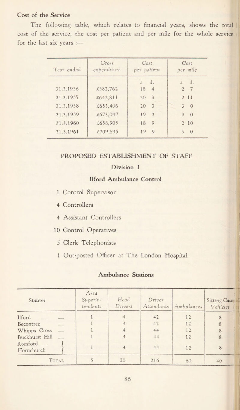 Cost of the Service The following table, which relates to financial years, shows the total cost of the service, the cost per patient and per mile for the whole service for the last six years :— Tear ended Gross expenditure Cost per patient Cost per mile s. a. s. d. 31.3.1956 £582,762 18 4 2 7 31.3.1957 £642,811 20 3 2 11 31.3.1958 £653,4016 20 3 3 0 31.3.1959 £673,047 19 3 3 0 31.3.1960 £658,905 18 9 2 10 31.3.1961 £709,695 19 9 3 0 PROPOSED ESTABLISHMENT OF STAFF Division I Ilford Ambulance Control 1 Control Supervisor 4 Controllers 4 Assistant Controllers 10 Control Operatives 5 Clerk Telephonists 1 Outposted Officer at The London Hospital Ambulance Stations Station Area Superin' tendents Head Drivers Driver Attendants Ambulances Sitting Case] Vehicles i Ilford 1 4 42 12 8 Becontree 1 4 42 12 8 Whipps Cross 1 4 44 12 8 Buckhurst Hill 1 4 44 12 8 Romford ) Hornchurch \ 1 4 44 12 • Total 5 20 216 60 40