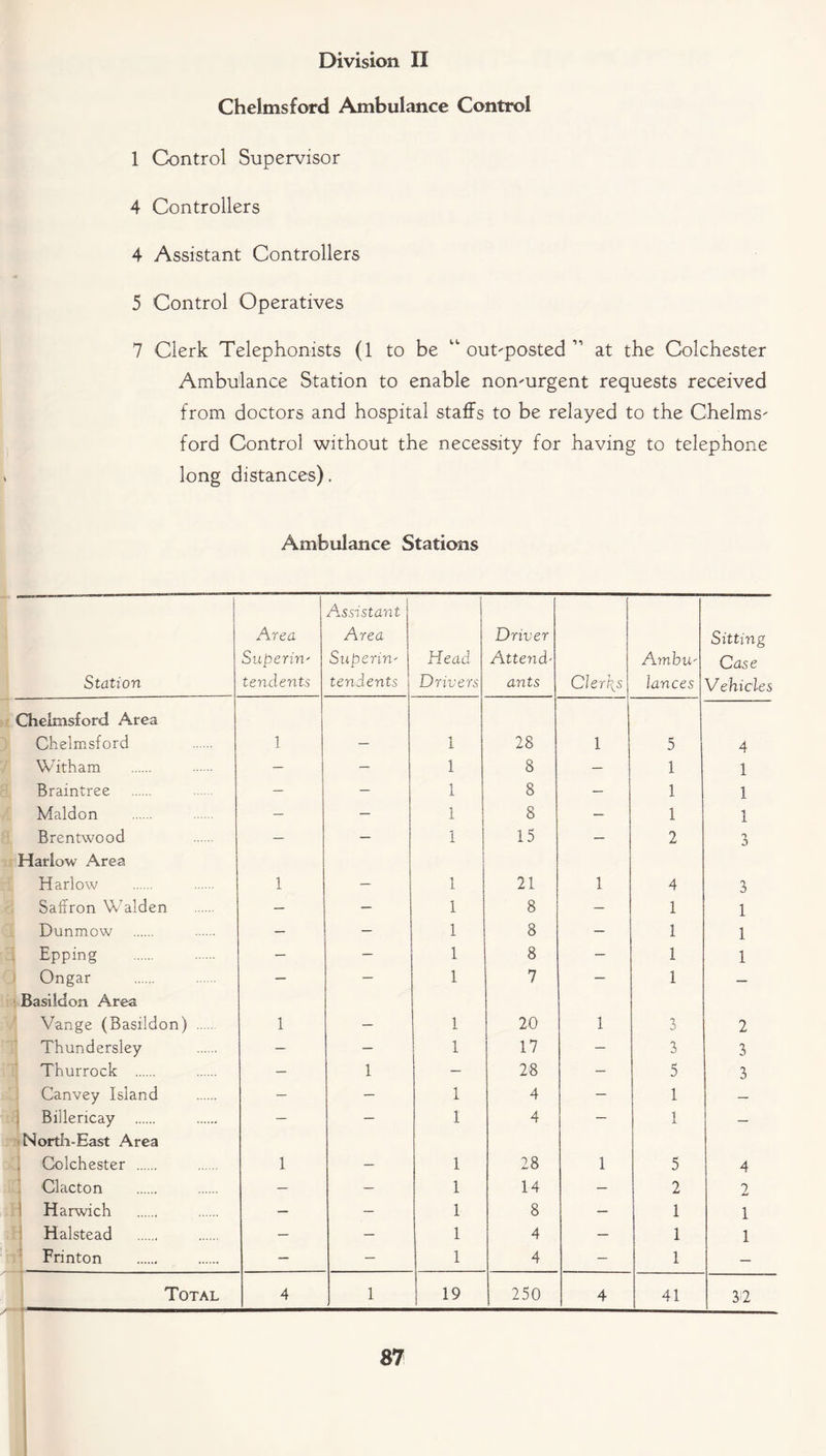 Division II Chelmsford Ambulance Control 1 Control Supervisor 4 Controllers 4 Assistant Controllers 5 Control Operatives 7 Clerk Telephonists (1 to be “ out-posted ” at the Colchester Ambulance Station to enable non-urgent requests received from doctors and hospital staffs to be relayed to the Chelms- ford Control without the necessity for having to telephone long distances). Ambulance Stations Station Area Superin' tendents Assistant Area Superin' tendents j Head Drivers Driver Attend- ants Clerps Ambu-j lances Sitting Case Vehicles Chelmsford Area Chelmsford 1 — 1 28 1 5 4 With am — — 1 8 — 1 1 Braintree — — 1 1 8 — 1 1 Maldon — — 1 8 1 1 Brentwood Harlow Area — — 1 15 — 2 3 Harlow 1 — 1 I 21 1 4 3 Saffron Walden — — 1 8 — 1 1 Dunmow — — 1 8 — 1 1 Epping — — 1 8 — 1 1 Ongar — — 1 7 — 1 — Basildon Area Vange (Basildon) 1 — 1 20 1 3 2 Thundersley — — 1 17 — 3 3 Thurrock — 1 — 28 — 5 3 Canvey Island — — 1 4 — 1 — Billericay — — 1 4 — 1 — North-East Area I Colchester 1 — 1 28 1 5 4 Clacton — — 1 14 — 2 2 ; Harwich — — 1 8 — 1 1 Halstead — — 1 4 — 1 1 Frinton — — 1 4 — 1 — Total 4 1 19 250 4 41 3'2