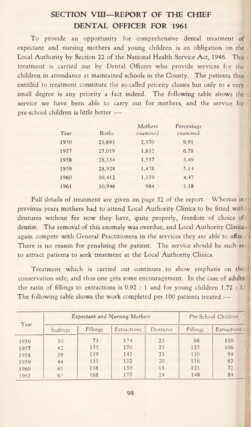 SECTION VIII—REPORT OF THE CHIEF DENTAL OFFICER FOR 1961 To provide an opportunity for comprehensive dental treatment of expectant and nursing mothers and young children is an obligation on the Local Authority by Section 22 of the National Health Service Act, 1946. This treatment is carried out by Dental Officers who provide services for the children in attendance at maintained schools in the County. The patients thus entitled to treatment constitute the so-called priority classes but only to a very small degree is any priority a fact indeed. The following table shows the service we have been able to carry out for mothers, and the service for pre-school children is little better :— Tear Births Mothers examined Percentage examined 1950 23,893 2,370 9.91 1957 27,019 1,832 6.78 1958 28,354 1,557 5.49 1959 28,928 1,478 5.14 1960 30,412 1,359 4.47 1961 30,946 984 3.18 Full details of treatment are given on page 52 of the report. previous years mothers had to attend Local Authority Clinics to be fitted with dentures without fee now they have, quite properly, freedom of choice of dentist. The removal of this anomaly was overdue, and Local Authority Clinics again compete with General Practitioners in the services they are able to offer. There is no reason for penalising the patient. The service should be such as to attract patients to seek treatment at the Local Authority Clinics, Treatment which is carried out continues to show emphasis on the conservation side, and thus one gets some encouragement. In the case of adults j the ratio of fillings to extractions is 0.92 : 1 and for young children 1.72 : 1. The following table shows the work completed per 100 patients treated :— Tear Expectant and pursing Mothers Pre'School Children i Scalings Fillings Extractions Dentures Fillings Extractions 1950 30 73 174 23 66 110 1957 42 155 170 23 125 106 1958 39 139 143 23 110 94 1959 44 135 132 20 116 82 1960 43 138 150 18 123 72 1961 65 168 177 24 148 84