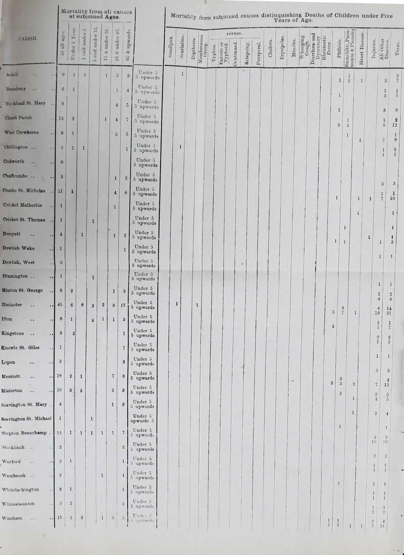 I'AIUSH. A shill Broadway Bucklaud St. Mary Chard Parish West Crewkerne Chillington .. Cudworth Chaffcombe .. Combe St. Nicholas . Cricket Malherbie Cricket St. Thomas Donyatt Dowlish Wake Dowlish, West Dinning ton .. Hinton St. George Ilminster Ilton Kingstone Knowle St. Giles Lopen Merriott Mieterton Seavingtou St. Mary .. Seavington St. Michael Shepton Beauchamp .. Stocklinch Wayford Wambrook .. Whitelackington White6taunton Winsham Mortality from all causes at subjoined Ages. I 17 Unitor 5 5 upwards Under 5 > upward Under 5 o upwards Under 5 •“> upwards Under 5 5 upwards Under 5 5 upwards Under 5 5 upwards Under 5 5 upwards Under 5 5 upwards Under 5 5 upwards Under 5 5 upwards Under 5 5 upwards Under 5 5 upwards Under 5 5 upwards Under 5 5 upwards Under 5 5 upwards Under 5 5 upwards Under 5 5 upwards Under 5 5 upwards Under 5 5 upwards Under 5 5 upwards Under 5 5 upwards Under 5 5 upwards Under 5 5 upwards Under 5 upwards 5 Under 5 5 upwards Under 5 5 upwards Under 5 5 upwards Under 5 5 upwards Under 5 5 upwards Under 5 5 upwards Under. 5 a upwards i Mortalitv qubioiued causes distinguishing Deaths of Children undor Five * uom j years of Ago. « Qi 2 * £ 8 32 o ‘o ■8£ to 2 A jfr r1-* ri 3 £■ a -2 I - P 3 V' 'v *r S3 s r-J ^ m a » a i .oj | 1 .3 15 11 p ^5 1 i 4 5 I 7 3 3 I 3 i ; 2 JO