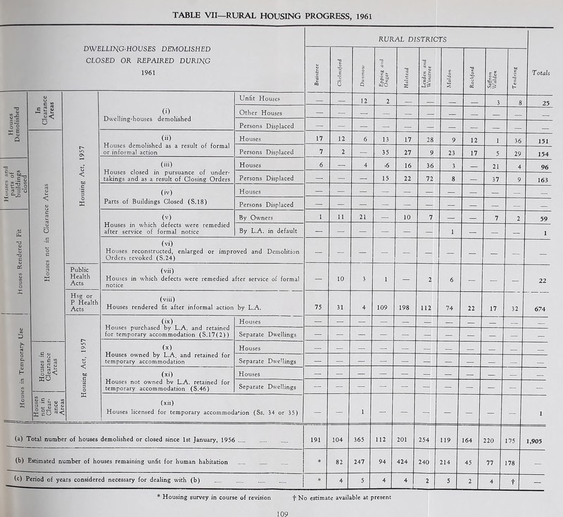 TABLE VII—RURAL HOUSING PROGRESS, 1961 RURAL DISTRICTS UW UHMULlbtUUJ CLOSED OR REPAIRED DVRIHG 1961 Braintree Chelmsford 3 c 5 Q Epping and Ongar Halstead Lexden and Winstrce C o 73 a S 73 O -C O aJ e *■ oc c 73 £ Totals o u Unfit Houses — — 12 2 _ 3 8 25 -o c 2 S S < (i) Dwelling-houses demolished Other Houses — — — — — — — — to .2 |1 o Persons Displaced — — — — — — ^ CJ Q (ii) Houses demolished as a result of formal or informal action Houses 17 12 6 13 17 28 9 12 1 36 151 r-' CN Persons Displaced 7 2 — 35 27 9 23 17 5 29 154 ”0 (iii) Houses closed in pursuance of under- takings and as a result of Closing Orders Houses 6 — 4 >6 16 36 3 — 21 4 96 15 0 S  < Persons Displaced — — — 15 22 72 8 — 37 9 163 »t:3_o ” rt 3 O = rd O u, C to P (iv) Houses — — — — — — — — — X < 6) O Parts of Buildings Closed (S.18) Persons Displaced — — — — — — — — — C nj (v) By Owners 1 11 21 — 10 7 ■ — 7 2 59 E o o Houses in which defects were remedied after service of formal notice By L.A. in default — — — — — — 1 — — — 1 *D 61 w. W -o c o G to (vi) Houses reconstructed, enlarged or improved and Demolition Orders revoked (S.24) — — — — — — — — — — - £ to w to P 0 to P O K Public Health Acts (vii) Houses in which defects were remedied after service of formal notice — 10 3 1 — 2 6 — — — 22 £ Hsg or P Health Acts (via) Houses rendered fit after informal action by L.A. 75 31 4 109 198 112 74 22 17 32 674 (ix) Houses purchased by L.A. and retained for temporary accommodation (S.l7(2)) Houses — — — — — — — — — — a to 3 Separate Dwellings — — — — — — — — — — S' 2 »o CN (x) Houses owned by L.A. and retained for temporary accommodation Houses — — — — — — — — — o a, 6 s« B U Separate Dwellings - — — — — — — — — — OJ H gs< bO (xi) Houses — — — — — — — — — — to o to P O Houses not owned bv L.A. retained for temporary accommodation (S.46) Separate Dwellings — — — — — — — — — — — P 0 X Houses not in Clears ance X (xii) Houses licensed for temporary accommodation (Ss. 34 or 35) — — 1 — — —n — — — — 1 (a) Total number of houses demolished or closed since 1st January, 1956 191 104 365 112 201 254 119 164 220 175 1,905 (b) Estimated number of houses remaining unfit for human habitation * 82 247 94 424 240 214 45 77 178 — (c) Period of years considered necessary for dealing with (b) * 4 5 4 4 2 5 2 4 t — * Housing survey in course of revision f No estimate available at present