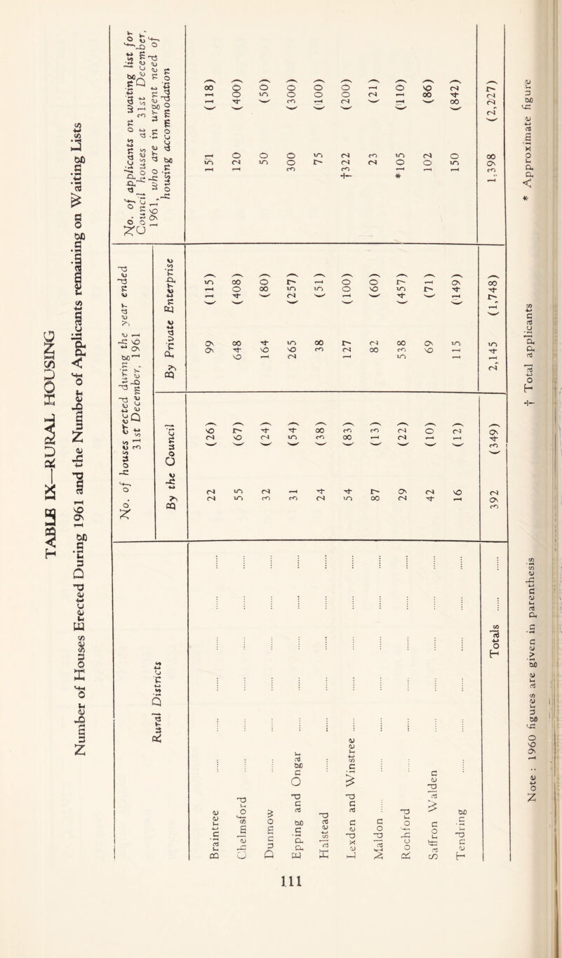 TABLE IX—RURAL HOUSING «) 4-* <« • • ^ VO On H bfl G *C 3 Q ”0 cu u m 0 S '-M 0 l* <y | 3 z Note : 1960 figures are given in parenthesis f Total applicants * Approximate figuie